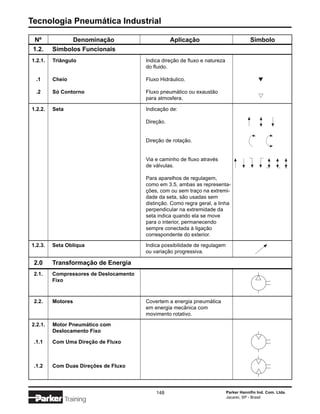 Tecnologia Pneumática Industrial

 Nº            Denominação                         Aplicação                             Símbolo
 1.2.    Símbolos Funcionais
1.2.1.   Triângulo                      Indica direção de fluxo e natureza
                                        do fluido.

  .1     Cheio                          Fluxo Hidráulico.

  .2     Só Contorno                    Fluxo pneumático ou exaustão
                                        para atmosfera.

1.2.2.   Seta                           Indicação de:

                                        Direção.


                                        Direção de rotação.


                                        Via e caminho de fluxo através
                                        de válvulas.

                                        Para aparelhos de regulagem,
                                        como em 3.5, ambas as representa-
                                        ções, com ou sem traço na extremi-
                                        dade da seta, são usadas sem
                                        distinção. Como regra geral, a linha
                                        perpendicular na extremidade da
                                        seta indica quando ela se move
                                        para o interior, permanecendo
                                        sempre conectada à ligação
                                        correspondente do exterior.

1.2.3.   Seta Oblíqua                   Indica possibilidade de regulagem
                                        ou variação progressiva.

 2.0     Transformação de Energia
 2.1.    Compressores de Deslocamento
         Fixo



 2.2.    Motores                        Covertem a energia pneumática
                                        em energia mecânica com
                                        movimento rotativo.

2.2.1.   Motor Pneumático com
         Deslocamento Fixo

 .1.1    Com Uma Direção de Fluxo



 .1.2    Com Duas Direções de Fluxo




                                            148                              Parker Hannifin Ind. Com. Ltda.
                                                                             Jacareí, SP - Brasil
                Training
 