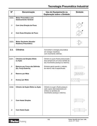 Tecnologia Pneumática Industrial

 Nº              Denominação                  Uso do Equipamento ou                           Símbolo
                                            Explanação sobre o Símbolo
2.2.2.   Motor Pneumático com
         Deslocamento Variável


  .1     Com Uma Direção de Fluxo



  .2     Com Duas Direções de Fluxo




2.2.3.   Motor Oscilante (Atuador
         Rotativo) Pneumático


2.3.     Cilindros                          Convertem a energia pneumática
                                            em energia mecânica,
                                            com movimento retilíneo.


2.3.1.   Cilindros de Simples Efeito        Cilindro no qual o fluido pressurizado
         ou Ação                            atua sempre em um único sentido do
                                            seu movimento (avanço ou retorno).

 .1      Retorno por Força não Definida     Símbolo geral quando o método
         (Ex. Força Externa)                de retorno não é especificado.


 .2      Retorno por Mola


 .3      Avanço por Mola



2.3.2.   Cilindro de Duplo Efeito ou Ação   Cilindro no qual o fluido pressuri-
                                            zado opera alternadamente em
                                            ambos os sentidos de
                                            movimento (avanço e retorno).



  .1     Com Haste Simples




  .2     Com Haste Dupla




                                                149                               Parker Hannifin Ind. Com. Ltda.
                                                                                  Jacareí, SP - Brasil
             Training
 