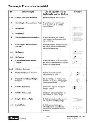 Tecnologia Pneumática Industrial

 Nº              Denominação                Uso do Equipamento ou                        Símbolo
                                          Explanação sobre o Símbolo
2.3.3.   Cilindro com Amortecimento       Evita choques no final do curso.


  .1     Com Simples Amortecimento Fixo   O amortecimento fixo incorpo-
                                          rado atua em um só sentido
                                          do movimento.
 .1.1    No Retorno


 .1.2    No Avanço

  .2     Com Duplo Amortecimento Fixo     O amortecimento fixo incorpo-
                                          rado atua em ambos os sentidos
                                          do movimento.

  .3     Com Simples Amortecimento        O amortecimento incorporado atua
         Variável                         em um só sentido do movimento,
                                          permitindo variações.

 .3.1    No Avanço


 .3.2    No Retorno

  .4     Com Duplo Amortecimento          O amortecimento incorporado atua
         Variável                         em ambos os sentidos do movimen-
                                          to, permitindo variações.


2.3.4.   Cilindros Derivados

 .1      Duplex Contínuo ou Tandem        Permite transmitir maiores
                                          intensidades de força.

 .2      Duplex Geminado ou Múltiplas     Em combinação com os cursos e
         Posições                         entradas de ar, 3 ou mais posições
                                          distintas são obtidas.

 .3      Cilindro de Impacto              Desenvolve impacto através de
                                          energia cinética.

 .4      Cilindro Telescópico             Usado em locais compactos, que
                                          necessitam de cursos longos.

 .4.1    Simples Efeito ou Ação           O fluido pressurizado atua sempre
                                          em um único sentido (avanço).

 .4.2    Duplo Efeito                     O fluido pressurizado opera
                                          alternadamente em ambos os
                                          sentidos de movimento: avanço
                                          e retorno.


                                              150                            Parker Hannifin Ind. Com. Ltda.
                                                                             Jacareí, SP - Brasil
             Training
 