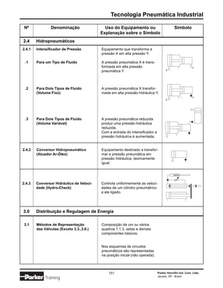 Tecnologia Pneumática Industrial

 Nº             Denominação                 Uso do Equipamento ou                         Símbolo
                                          Explanação sobre o Símbolo
2.4     Hidropneumáticos
2.4.1   Intensificador de Pressão         Equipamento que transforma a
                                          pressão X em alta pressão Y.

 .1     Para um Tipo de Fluido            A pressão pneumática X é trans-
                                          formada em alta pressão
                                          pneumática Y.



 .2     Para Dois Tipos de Fluido         A pressão pneumática X transfor-
        (Volume Fixo)                     mada em alta pressão hidráulica Y.




 .3     Para Dois Tipos de Fluido         A pressão pneumática reduzida
        (Volume Variável)                 produz uma pressão hidráulica
                                          reduzida.
                                          Com a entrada do intensificador a
                                          pressão hidráulica é aumentada.


2.4.2   Conversor Hidropneumático         Equipamento destinado a transfor-
        (Atuador Ar-Óleo)                 mar a pressão pneumática em
                                          pressão hidráulica, teoricamente
                                          igual.




2.4.3   Conversor Hidráulico de Veloci-   Controla uniformemente as veloci-
        dade (Hydro-Check)                dades de um cilindro pneumátrico
                                          a ele ligado.




3.0     Distribuição e Regulagem de Energia

 3.1    Métodos de Representação          Composição de um ou vários
        das Válvulas (Exceto 3.3.,3.6.)   quadros 1.1.3, setas e demais
                                          componentes básicos.


                                          Nos esquemas de circuitos
                                          pneumáticos são representadas
                                          na posição inicial (não operada).



                                              151                             Parker Hannifin Ind. Com. Ltda.
                                                                              Jacareí, SP - Brasil
             Training
 
