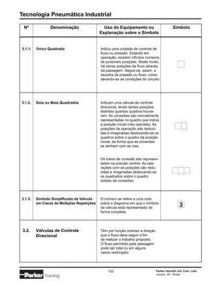 Tecnologia Pneumática Industrial

 Nº             Denominação                   Uso do Equipamento ou                         Símbolo
                                            Explanação sobre o Símbolo


3.1.1.   Único Quadrado                     Indica uma unidade de controle de
                                            fluxo ou pressão. Estando em
                                            operação, existem infinitos números
                                            de possíveis posições. Deste modo,
                                            há várias posições de fluxo através
                                            da passagem. Segue-se, assim, a
                                            escolha da pressão ou fluxo, consi-
                                            derando-se as condições do circuito.




3.1.2.   Dois ou Mais Quadrados             Indicam uma válvula de controle
                                            direcional, tendo tantas posições
                                            distintas quantos quadros houve-
                                            rem. As conexões são normalmente
                                            representadas no quadro que indica
                                            a posição inicial (não operada). As
                                            posições de operação são deduzi-
                                            das e imaginadas deslocando-se os
                                            quadros sobre o quadro da posição
                                            inicial, de forma que as conexões
                                            se alinhem com as vias.


                                            Os tubos de conexão são represen-
                                            tados na posição central. As ope-
                                            rações com as posições são redu-
                                            zidas e imaginadas deslocando-se
                                            os quadrados sobre o quadro
                                            dotado de conexões.




3.1.3.   Símbolo Simplificado da Válvula    O número se refere a uma nota
         em Casos de Múltiplas Repetições   sobre o diagrama em que o símbolo
                                            da válvula está representado de
                                            forma completa.




 3.2.    Válvulas de Controle               Têm por função orientar a direção
         Direcional                         que o fluxo deve seguir a fim
                                            de realizar o trabalho proposto.
                                            O fluxo permitido pela passagem
                                            pode ser total ou em alguns
                                            casos restringido.




                                                152                             Parker Hannifin Ind. Com. Ltda.
                                                                                Jacareí, SP - Brasil
             Training
 