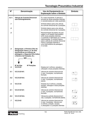 Tecnologia Pneumática Industrial

 Nº              Denominação                    Uso do Equipamento ou                         Símbolo
                                              Explanação sobre o Símbolo

3.2.1.   Válvula de Controle Direcional       É a mais importante. A válvula é
         sem Estrangulamento                  provida de várias posições distintas
                                              e caracterizadas por cada quadrado.
 .1                                           Símbolo básico para uma válvula
                                              de controle direcional de 2 posições.
 .2                                           Símbolo básico para uma válvula
                                              de controle direcional de 3 posições.
 .3                                           Representação facultativa de pas-
                                              sagem a um estado intermediário
                                              entre duas posições distintas;
                                              o quadrado é delimitado por 3 linhas
                                              interrompidas. O símbolo básico
                                              para a válvula de controle direcional
                                              indica 2 posições distintas e
                                              uma intermediária de passagem,
                                              3 no total.
 .4      Designação: a Primeira Cifra da
         Designação Indica o nº de Vias
         (excluindo-se os orifícios de
         pilotagem), a Segunda Cifra Indica
         o Número de Posições, Ex.:




         Nº de Vias       Nº Posições
 .5      V.C.D 2/2                            Dotada de 2 orifícios: pressão e
                                              utilização e duas posições distintas.
.5.1     V.C.D 2/2 N.F.                       Válvula de controle direcional de
                                              2 vias, 2 posições, normalmente
                                              fechada.
.5.2     V.C.D 2/2 N.A.                       Válvula de controle direcional de
                                              2 vias, 2 posições, normalmente
                                              aberta.
 .6      V.C.D 3/2                            Dotadas de 3 orifícios, pressão,
                                              escape, utilização e duas posições
                                              distintas.
.6.1     V.C.D 3/2 N.F.                       Válvula de controle direcional de
                                              3 vias, 2 posições, normalmente
                                              fechada.
.6.2     V.C.D 3/2 N.A.                       Válvula de controle direcional de 3
                                              vias, 2 posições, normalmente aberta.
 .7      V.C.D 4/2                            Válvula de controle direcional de
                                              4 vias, 2 posições. Válvula com
                                              4 orifícios, pressão, escape,
                                              2 utilizações e 2 posições distintas.



                                                   153                            Parker Hannifin Ind. Com. Ltda.
                                                                                  Jacareí, SP - Brasil
              Training
 
