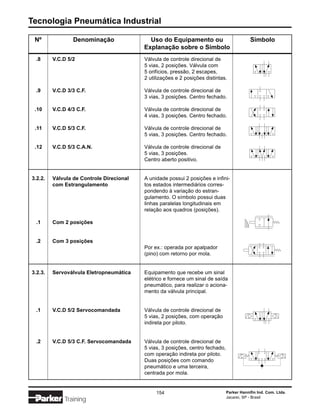 Tecnologia Pneumática Industrial

 Nº              Denominação                Uso do Equipamento ou                           Símbolo
                                          Explanação sobre o Símbolo
 .8      V.C.D 5/2                        Válvula de controle direcional de
                                          5 vias, 2 posições. Válvula com
                                          5 orifícios, pressão, 2 escapes,
                                          2 utilizações e 2 posições distintas.

 .9      V.C.D 3/3 C.F.                   Válvula de controle direcional de
                                          3 vias, 3 posições. Centro fechado.

 .10     V.C.D 4/3 C.F.                   Válvula de controle direcional de
                                          4 vias, 3 posições. Centro fechado.

 .11     V.C.D 5/3 C.F.                   Válvula de controle direcional de
                                          5 vias, 3 posições. Centro fechado.

 .12     V.C.D 5/3 C.A.N.                 Válvula de controle direcional de
                                          5 vias, 3 posições.
                                          Centro aberto positivo.


3.2.2.   Válvula de Controle Direcional   A unidade possui 2 posições e infini-
         com Estrangulamento              tos estados intermediários corres-
                                          pondendo à variação do estran-
                                          gulamento. O símbolo possui duas
                                          linhas paralelas longitudinais em
                                          relação aos quadros (posições).

 .1      Com 2 posições


 .2      Com 3 posições
                                          Por ex.: operada por apalpador
                                          (pino) com retorno por mola.


3.2.3.   Servoválvula Eletropneumática    Equipamento que recebe um sinal
                                          elétrico e fornece um sinal de saída
                                          pneumático, para realizar o aciona-
                                          mento da válvula principal.


 .1      V.C.D 5/2 Servocomandada         Válvula de controle direcional de
                                          5 vias, 2 posições, com operação
                                          indireta por piloto.


 .2      V.C.D 5/3 C.F. Servocomandada    Válvula de controle direcional de
                                          5 vias, 3 posições, centro fechado,
                                          com operação indireta por piloto.
                                          Duas posições com comando
                                          pneumático e uma terceira,
                                          centrada por mola.


                                               154                              Parker Hannifin Ind. Com. Ltda.
                                                                                Jacareí, SP - Brasil
              Training
 