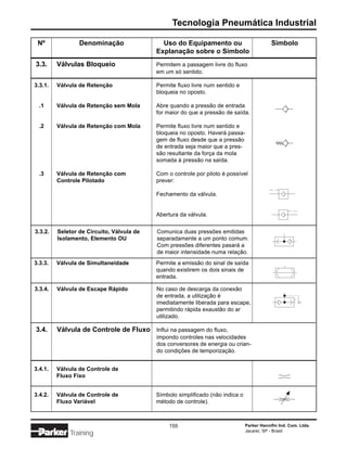 Tecnologia Pneumática Industrial

 Nº              Denominação                 Uso do Equipamento ou                          Símbolo
                                           Explanação sobre o Símbolo
3.3.     Válvulas Bloqueio                 Permitem a passagem livre do fluxo
                                           em um só sentido.

3.3.1.   Válvula de Retenção               Permite fluxo livre num sentido e
                                           bloqueia no oposto.

  .1     Válvula de Retenção sem Mola      Abre quando a pressão de entrada
                                           for maior do que a pressão de saída.

  .2     Válvula de Retenção com Mola      Permite fluxo livre num sentido e
                                           bloqueia no oposto. Haverá passa-
                                           gem de fluxo desde que a pressão
                                           de entrada seja maior que a pres-
                                           são resultante da força da mola
                                           somada à pressão na saída.

  .3     Válvula de Retenção com           Com o controle por piloto é possível
         Controle Pilotado                 prever:

                                           Fechamento da válvula.


                                           Abertura da válvula.


3.3.2.   Seletor de Circuito, Válvula de   Comunica duas pressões emitidas
         Isolamento, Elemento OU           separadamente a um ponto comum.
                                           Com pressões diferentes pasará a
                                           de maior intensidade numa relação.
3.3.3.   Válvula de Simultaneidade         Permite a emissão do sinal de saída
                                           quando existirem os dois sinais de
                                           entrada.

3.3.4.   Válvula de Escape Rápido          No caso de descarga da conexão
                                           de entrada, a utilização é
                                           imediatamente liberada para escape,
                                           permitindo rápida exaustão do ar
                                           utilizado.

3.4.     Válvula de Controle de Fluxo Influi na passagem do fluxo,
                                           impondo controles nas velocidades
                                           dos conversores de energia ou crian-
                                           do condições de temporização.


3.4.1.   Válvula de Controle de
         Fluxo Fixo


3.4.2.   Válvula de Controle de            Símbolo simplificado (não indica o
         Fluxo Variável                    método de controle).



                                                155                             Parker Hannifin Ind. Com. Ltda.
                                                                                Jacareí, SP - Brasil
             Training
 