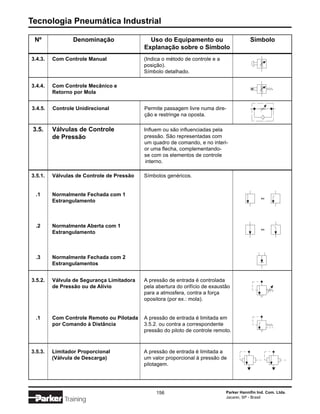 Tecnologia Pneumática Industrial

 Nº              Denominação                 Uso do Equipamento ou                        Símbolo
                                           Explanação sobre o Símbolo
3.4.3.   Com Controle Manual               (Indica o método de controle e a
                                           posição).
                                           Símbolo detalhado.

3.4.4.   Com Controle Mecânico e
         Retorno por Mola


3.4.5.   Controle Unidirecional            Permite passagem livre numa dire-
                                           ção e restringe na oposta.

 3.5.    Válvulas de Controle              Influem ou são influenciadas pela
         de Pressão                        pressão. São representadas com
                                           um quadro de comando, e no interi-
                                           or uma flecha, complementando-
                                           se com os elementos de controle
                                            interno.

3.5.1.   Válvulas de Controle de Pressão   Símbolos genéricos.


  .1     Normalmente Fechada com 1
         Estrangulamento



  .2     Normalmente Aberta com 1
         Estrangulamento



  .3     Normalmente Fechada com 2
         Estrangulamentos


3.5.2.   Válvula de Segurança Limitadora   A pressão de entrada é controlada
         de Pressão ou de Alívio           pela abertura do orifício de exaustão
                                           para a atmosfera, contra a força
                                           opositora (por ex.: mola).


  .1     Com Controle Remoto ou Pilotada   A pressão de entrada é limitada em
         por Comando à Distância           3.5.2. ou contra a correspondente
                                           pressão do piloto de controle remoto.



3.5.3.   Limitador Proporcional            A pressão de entrada é limitada a
         (Válvula de Descarga)             um valor proporcional à pressão de
                                           pilotagem.




                                                156                           Parker Hannifin Ind. Com. Ltda.
                                                                              Jacareí, SP - Brasil
             Training
 