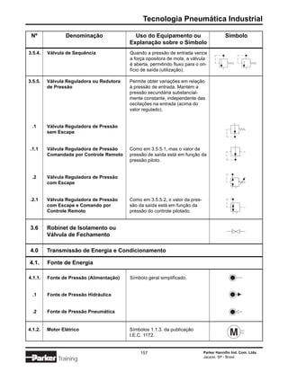Tecnologia Pneumática Industrial

 Nº              Denominação                Uso do Equipamento ou                         Símbolo
                                          Explanação sobre o Símbolo
3.5.4.   Válvula de Sequência             Quando a pressão de entrada vence
                                          a força opositora de mola, a válvula
                                          é aberta, permitindo fluxo para o ori-
                                          fício de saída (utilização).

3.5.5.   Válvula Reguladora ou Redutora   Permite obter variações em relação
         de Pressão                       à pressão de entrada. Mantém a
                                          pressão secundária substancial-
                                          mente constante, independente das
                                          oscilações na entrada (acima do
                                          valor regulado).


 .1      Válvula Reguladora de Pressão
         sem Escape


.1.1     Válvula Reguladora de Pressão    Como em 3.5.5.1, mas o valor da
         Comandada por Controle Remoto    pressão de saída está em função da
                                          pressão piloto.


 .2      Válvula Reguladora de Pressão
         com Escape


.2.1     Válvula Reguladora de Pressão    Como em 3.5.5.2, o valor da pres-
         com Escape e Comando por         são da saída está em função da
         Controle Remoto                  pressão do controle pilotado.


 3.6     Robinet de Isolamento ou
         Válvula de Fechamento

 4.0     Transmissão de Energia e Condicionamento

4.1.     Fonte de Energia

4.1.1.   Fonte de Pressão (Alimentação)   Símbolo geral simplificado.


  .1     Fonte de Pressão Hidráulica


  .2     Fonte de Pressão Pneumática


4.1.2.   Motor Elétrico                   Símbolos 1.1.3. da publicação
                                          I.E.C. 1172.


                                               157                            Parker Hannifin Ind. Com. Ltda.
                                                                              Jacareí, SP - Brasil
             Training
 