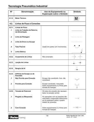 Tecnologia Pneumática Industrial

 Nº              Denominação               Uso do Equipamento ou                         Símbolo
                                         Explanação sobre o Símbolo

4.1.3.   Motor Térmico


 4.2.    Linhas de Fluxo e Conexões

4.2.1.   Linhas de Fluxo
  .1     Linha de Trabalho de Retorno,
         de Alimentação


  .2     Linha de Pilotagem


  .3     Linha de Dreno ou Escape


  .4     Tubo Flexível                   Usado em partes com movimentos.


  .5     Linha Elétrica


4.2.2.   Cruzamento de Linhas            Não conectado.


4.2.3.   Junção de Linhas


4.2.4.   Sangria de Ar


4.2.5.   Orifícios de Escape ou de
         Exaustão
  .1     Não Provido para Conexão        Escape não canalizado, livre, não
                                         conectável.

  .2     Provido para Conexão            Escape canalizado, rosqueado.
                                         Sobre equipamentos ou linhas para
                                         tomada de medição.

4.2.6.   Tomada de Potencial             Os tubos de conexão são represen-
                                         tados na posição central.

  .1     Plugado ou Bloqueado            As operações com as posições são
                                         reduzidas e imaginadas deslocando-
                                         se os quadrados sobre o quadro
                                         dotado de conexões.


  .2     Com Conexão                     Sobre equipamentos ou linhas para
                                         tomada de medição.


                                              158                            Parker Hannifin Ind. Com. Ltda.
                                                                             Jacareí, SP - Brasil
             Training
 