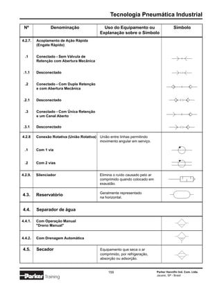 Tecnologia Pneumática Industrial

 Nº              Denominação                   Uso do Equipamento ou                       Símbolo
                                             Explanação sobre o Símbolo
4.2.7.   Acoplamento de Ação Rápida
         (Engate Rápido)


  .1     Conectado - Sem Válvula de
         Retenção com Abertura Mecânica


 .1.1    Desconectado


  .2     Conectado - Com Dupla Retenção
         e com Abertura Mecânica


 .2.1    Desconectado


  .3     Conectado - Com Única Retenção
         e um Canal Aberto


 .3.1    Desconectado

4.2.8    Conexão Rotativa (União Rotativa)   União entre linhas permitindo
                                             movimento angular em serviço.

  .1     Com 1 via


  .2     Com 2 vias


4.2.9.   Silenciador                         Elimina o ruído causado pelo ar
                                             comprimido quando colocado em
                                             exaustão.

                                             Geralmente representado
4.3.     Reservatório
                                             na horizontal.


4.4.     Separador de água

4.4.1.   Com Operação Manual
         "Dreno Manual"


4.4.2.   Com Drenagem Automática


4.5.     Secador                             Equipamento que seca o ar
                                             comprimido, por refrigeração,
                                             absorção ou adsorção.


                                                 159                           Parker Hannifin Ind. Com. Ltda.
                                                                               Jacareí, SP - Brasil
             Training
 