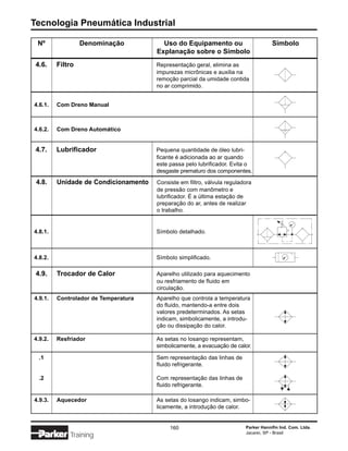 Tecnologia Pneumática Industrial

 Nº               Denominação           Uso do Equipamento ou                        Símbolo
                                      Explanação sobre o Símbolo
 4.6.    Filtro                       Representação geral, elimina as
                                      impurezas micrônicas e auxilia na
                                      remoção parcial da umidade contida
                                      no ar comprimido.


4.6.1.   Com Dreno Manual



4.6.2.   Com Dreno Automático


 4.7.    Lubrificador                 Pequena quantidade de óleo lubri-
                                      ficante é adicionada ao ar quando
                                      este passa pelo lubrificador. Evita o
                                      desgaste prematuro dos componentes.

 4.8.    Unidade de Condicionamento   Consiste em filtro, válvula reguladora
                                      de pressão com manômetro e
                                      lubrificador. É a última estação de
                                      preparação do ar, antes de realizar
                                      o trabalho.


4.8.1.                                Símbolo detalhado.



4.8.2.                                Símbolo simplificado.

 4.9.    Trocador de Calor            Aparelho utilizado para aquecimento
                                      ou resfriamento de fluido em
                                      circulação.
4.9.1.   Controlador de Temperatura   Aparelho que controla a temperatura
                                      do fluido, mantendo-a entre dois
                                      valores predeterminados. As setas
                                      indicam, simbolicamente, a introdu-
                                      ção ou dissipação do calor.

4.9.2.   Resfriador                   As setas no losango representam,
                                      simbolicamente, a evacuação de calor.

  .1                                  Sem representação das linhas de
                                      fluido refrigerante.

  .2                                  Com representação das linhas de
                                      fluido refrigerante.

4.9.3.   Aquecedor                    As setas do losango indicam, simbo-
                                      licamente, a introdução de calor.


                                           160                           Parker Hannifin Ind. Com. Ltda.
                                                                         Jacareí, SP - Brasil
             Training
 
