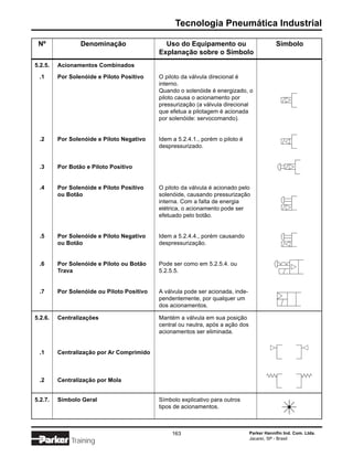 Tecnologia Pneumática Industrial

 Nº              Denominação                  Uso do Equipamento ou                          Símbolo
                                            Explanação sobre o Símbolo
5.2.5.   Acionamentos Combinados

 .1      Por Solenóide e Piloto Positivo    O piloto da válvula direcional é
                                            interno.
                                            Quando o solenóide é energizado, o
                                            piloto causa o acionamento por
                                            pressurização (a válvula direcional
                                            que efetua a pilotagem é acionada
                                            por solenóide: servocomando).


 .2      Por Solenóide e Piloto Negativo    Idem a 5.2.4.1., porém o piloto é
                                            despressurizado.


 .3      Por Botão e Piloto Positivo


 .4      Por Solenóide e Piloto Positivo    O piloto da válvula é acionado pelo
         ou Botão                           solenóide, causando pressurização
                                            interna. Com a falta de energia
                                            elétrica, o acionamento pode ser
                                            efetuado pelo botão.


 .5      Por Solenóide e Piloto Negativo    Idem a 5.2.4.4., porém causando
         ou Botão                           despressurização.


 .6      Por Solenóide e Piloto ou Botão    Pode ser como em 5.2.5.4. ou
         Trava                              5.2.5.5.


 .7      Por Solenóide ou Piloto Positivo   A válvula pode ser acionada, inde-
                                            pendentemente, por qualquer um
                                            dos acionamentos.

5.2.6.   Centralizações                     Mantém a válvula em sua posição
                                            central ou neutra, após a ação dos
                                            acionamentos ser eliminada.


 .1      Centralização por Ar Comprimido



 .2      Centralização por Mola


5.2.7.   Símbolo Geral                      Símbolo explicativo para outros
                                            tipos de acionamentos.



                                                 163                             Parker Hannifin Ind. Com. Ltda.
                                                                                 Jacareí, SP - Brasil
             Training
 