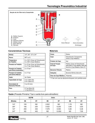 Tecnologia Pneumática Industrial

 Secção de Um Filtro de Ar Comprimido

                                                                                        

                                                 A



                                                 B

                                                 C
                                                 D
                                                 E
   A - Defletor Superior
   B - Anteparo
   C - Copo
   D - Elemento Filtrante
   E - Defletor Inferior                         F                                            Dreno Manual       Dreno Automático
   F - Dreno Manual
   G - Manopla                                   G                                                                  Simbologia



Características Técnicas                                                 Materiais
Bitolas                     1/4", 3/8", 1/2" e 3/4"                       Corpo                     Zamac

Rosca                       NPT ou G                                      Copo                      Policarbonato Transparente
                                                                                                    Zamac (Copo Metálico)
Temperatura                 0 a +52°C (Copo de Policarbonato)
de Trabalho                 0 a +80°C (Copo Metálico)                     Protetor do Copo          Aço

Pressão de Trabalho         0 a 10 bar (Copo de Policarbonato)            Anel de Fixação           Plástico (Copo de Policarbonato
                            0 a 17 bar (Copo Metálico)                    do Copo                   Série 06/07 e Copo Metálico Série 06)
                                                                                                    Alumínio (Copo Metálico Série 07)
Pressão de Trabalho         2 a 12 bar *
para Dreno Automático                                                     Elemento Filtrante        Plástico

Pressão de Trabalho         0 a 17 bar                                    Vedações                  Borracha Nitrílica (Buna-N)
para Dreno Manual
                                                                          Visor do Copo Metálico    Poliamida
Vazão                       Ver Tabela
                                                                         * 17 bar com uso da válvula de bloqueio com partida suave.
Capacidade do Copo          0,12 l (Série 06)
                            0,19 l (Série 07)
Granulação do               5 ou 40 micra
Elemento Filtrante
Peso                        0,7 kg (Série 06)
                            1,2 kg (Série 07)


Vazão (Pressão Primária 7 bar e saída livre para atmosfera)
                                   SCFM                                    l/min                                   Cv

   Bitolas                  06                  07                06                  07                  06                  07

       1/4"                 100                 ND               2.832                 ND                 1,78               ND
       3/8"                 195                 220              5.522                6.230               3,48               3,93
       1/2"                 250                 300              7.079                8.495               4,46               5,36
       3/4"                 ND                  445               ND                 12.600               ND                 7,95


                                                                  27                                  Parker Hannifin Ind. Com. Ltda.
                                                                                                      Jacareí, SP - Brasil
                 Training
 