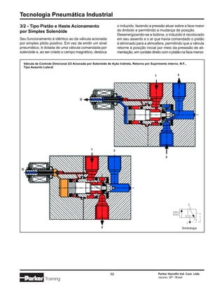 Tecnologia Pneumática Industrial
3/2 - Tipo Pistão e Haste Acionamento                               o induzido, fazendo a pressão atuar sobre a face maior
por Simples Solenóide                                               do êmbolo e permitindo a mudança de posição.
                                                                    Desenergizando-se a bobina, o induzido é recolocado
Seu funcionamento é idêntico ao da válvula acionada                 em seu assento e o ar que havia comandado o pistão
por simples piloto positivo. Em vez de emitir um sinal              é eliminado para a atmosfera, permitindo que a válvula
pneumático, é dotada de uma válvula comandada por                   retorne à posição inicial por meio da presssão de ali-
solenóide e, ao ser criado o campo magnético, desloca               mentação, em contato direto com o pistão na face menor.


  Válvula de Controle Direcional 3/2 Acionada por Solenóide de Ação Indireta, Retorno por Suprimento Interno, N.F.,
  Tipo Assento Lateral

                                                                                             1                 3




                                         D




                                                1               3

                                                                                                      2



 D




                                                                                                                          2




                                                                                                                              3
                                                                                                                      1

                                                        2                                                          Simbologia




                                                              50                                 Parker Hannifin Ind. Com. Ltda.
                                                                                                 Jacareí, SP - Brasil
                Training
 