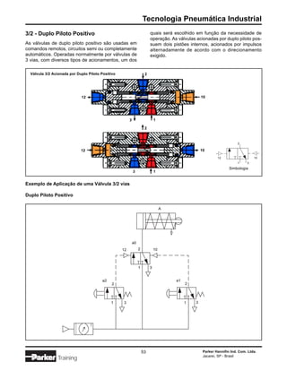 Tecnologia Pneumática Industrial
3/2 - Duplo Piloto Positivo                                               quais será escolhido em função da necessidade de
                                                                          operação. As válvulas acionadas por duplo piloto pos-
As válvulas de duplo piloto positivo são usadas em                        suem dois pistões internos, acionados por impulsos
comandos remotos, circuitos semi ou completamente                         alternadamente de acordo com o direcionamento
automáticos. Operadas normalmente por válvulas de                         exigido.
3 vias, com diversos tipos de acionamentos, um dos

  Válvula 3/2 Acionada por Duplo Piloto Positivo                      2




                             12                                                                     10




                                                        3                     1

                                                                      2



                                                                                                                         2

                             12                                                                     10
                                                                                                             12                   10
                                                                                                                         1    3

                                                                                                                    Simbologia
                                                            3                 1


Exemplo de Aplicação de uma Válvula 3/2 vias

Duplo Piloto Positivo

                                                                                   A




                                                            a0
                                                   12            2            10



                                                                 1        3


                                         a2                                            a1
                                              2                                             2




                                              1    3                                        1   3




                                                                     53                              Parker Hannifin Ind. Com. Ltda.
                                                                                                     Jacareí, SP - Brasil
                Training
 