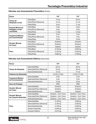 Tecnologia Pneumática Industrial
Válvulas com Acionamento Pneumático (Piloto)

Rosca                                                               1/8"                          1/4"

                        Piloto/Mola                                14 ms                         25 ms
Tempo de
Resposta a 6 bar        Piloto/Piloto Diferencial                  14 ms                         31 ms
                        Piloto/Piloto                               8 ms                         11 ms
Pressão Mínima de       Piloto/Mola                                 3 bar                         3 bar
Pilotagem a 6 bar       Piloto/Piloto Diferencial                   4 bar                         4 bar
na Entrada              Piloto/Piloto                              1,5 bar                       1,5 bar
                        Piloto/Mola                                 5 Hz                          5 Hz
Frequência Máxima
                        Piloto/Piloto Diferencial                   5 Hz                          5 Hz
de Funcionamento
                        Piloto/Piloto                              10 Hz                          10 Hz
                        Piloto/Mola                               Giratório                     Giratório
Atuador Manual
                        Piloto/Piloto Diferencial                 Giratório                     Giratório
do Corpo
                        Piloto/Piloto                             Impulso                       Impulso
                        Piloto/Mola                               0,102 kg                      0,202 kg
Peso                    Piloto/Piloto Diferencial                 0,102 kg                      0,202 kg
                        Piloto/Piloto                             0,094 kg                      0,189 kg


Válvulas com Acionamento Elétrico (Solenóide)

Rosca                                                               1/8"                          1/4"

                        Solenóide/Mola                             22 ms                         39 ms
Tempo de Resposta       Solenóide/Piloto Diferencial               23 ms                         42 ms
                        Solenóide/Solenóide                        12 ms                         17 ms
Potência do Solenóide                                          1,2 W (1,2 VA)               1,2 W (1,2 VA)
                        Solenóide/Mola                              5 Hz                          5 Hz
Frequência Máxima
                        Solenóide/Piloto Diferencial                5 Hz                          5 Hz
de Funcionamento
                        Solenóide/Solenóide                        10 Hz                          10 Hz
Grau de Proteção                                                    IP65                          IP65
                        Solenóide/Mola                            Giratório                     Giratório
Atuador Manual
                        Solenóide/Piloto Diferencial              Giratório                     Giratório
do Corpo
                        Solenóide/Solenóide                       Impulso                       Impulso
                        Solenóide/Mola                      Giratório - Com Trava       Giratório - Com Trava
Atuador Manual
                        Solenóide/Piloto Diferencial        Giratório - Com Trava       Giratório - Com Trava
do Conjunto Solenóide
                        Solenóide/Solenóide                 Giratório - Com Trava       Giratório - Com Trava
                        Solenóide/Mola                            0,150 kg                      0,250 kg
                        Solenóide/Piloto Diferencial              0,150 kg                      0,250 kg
Peso                    Solenóide/Solenóide                       0,190 kg                      0,285 kg
                        Atuador Solenóide                         0,040 kg                      0,040 kg
                        Conector Elétrico                         0,010 kg                      0,010 kg



                                                       63                           Parker Hannifin Ind. Com. Ltda.
                                                                                    Jacareí, SP - Brasil
            Training
 