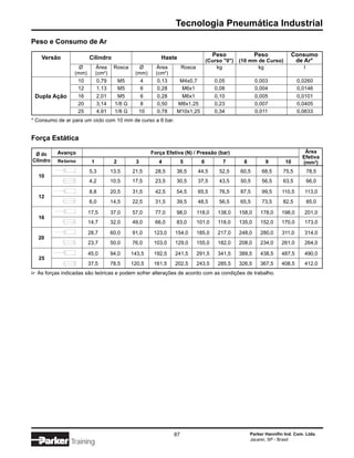 Tecnologia Pneumática Industrial
Peso e Consumo de Ar
                                                                                         Peso               Peso            Consumo
     Versão                Cilindro                           Haste                   (Curso "0")   (10 mm de Curso)         de Ar*
                     Ø          Área     Rosca       Ø      Área         Rosca            kg               kg                     I
                   (mm)         (cm2)              (mm)     (cm2)
                    10           0,79        M5      4       0,13     M4x0,7             0,05               0,003              0,0260
                    12           1,13        M5      6       0,28      M6x1              0,08               0,004              0,0146
 Dupla Ação           16        2,01      M5         6      0,28     M6x1                0,10               0,005              0,0101
                      20        3,14     1/8 G       8      0,50    M8x1,25              0,23               0,007              0,0405
                      25        4,91     1/8 G       10     0,78    M10x1,25             0,34               0,011              0,0633
* Consumo de ar para um ciclo com 10 mm de curso a 6 bar.


Força Estática

            Avanço                                        Força Efetiva (N) / Pressão (bar)                                       Área
 Ø do
                                                                                                                                 Efetiva
Cilindro    Retorno         1            2         3         4           5        6         7        8          9        10      (mm2)
                           5,3          13,5      21,5     28,5     36,5         44,5      52,5     60,5      68,5      75,5          78,5
    10
                           4,2          10,5      17,5     23,5     30,5         37,5      43,5     50,5      56,5      63,5          66,0

                           8,8          20,5      31,5     42,5     54,5         65,5      76,5     87,5      99,5     110,5      113,0
    12
                           6,0          14,5      22,5     31,5     39,5         48,5      56,5     65,5      73,5      82,5          85,0

                           17,5         37,0      57,0     77,0     98,0         118,0    138,0     158,0     178,0    198,0      201,0
    16
                           14,7         32,0      49,0     66,0     83,0         101,0    118,0     135,0     152,0    170,0      173,0

                           28,7         60,0      91,0     123,0    154,0        185,0    217,0     248,0     280,0    311,0      314,0
    20
                           23,7         50,0      76,0     103,0    129,0        155,0    182,0     208,0     234,0    261,0      264,0

                           45,0         94,0      143,5    192,5    241,5        291,5    341,5     389,5     438,5    487,5      490,0
    25
                           37,5         78,5      120,5    161,5    202,5        243,5    285,5     326,5     367,5    408,5      412,0
    As forças indicadas são teóricas e podem sofrer alterações de acordo com as condições de trabalho.
∆




                                                                    87                                   Parker Hannifin Ind. Com. Ltda.
                                                                                                         Jacareí, SP - Brasil
                 Training
 