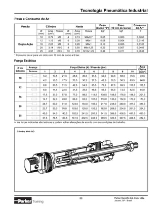 Tecnologia Pneumática Industrial
Peso e Consumo de Ar
                                                                                                  Peso              Peso            Consumo
       Versão                       Cilindro                              Haste                 (Curso "0") (10 mm de Curso)         de Ar*
                           Ø         Área        Rosca         Ø      Área         Rosca            kgf            kgf                     I
                         (mm)        (cm2)                   (mm)     (cm2)
                          10          0,79        M5           4       0,13        M4x0,7          0,05             0,003               0,0260
                          12          1,13        M5           6       0,28         M6x1           0,08             0,004               0,0146
     Dupla Ação           16          2,01        M5           6       0,28        M6x1            0,10             0,005               0,0101
                          20          3,14       1/8 G        8        0,50       M8x1,25          0,23             0,007               0,0405
                          25          4,91       1/8 G        10       0,78       M10x1,25         0,34             0,011               0,0633
* Consumo de ar para um ciclo com 10 mm de curso a 6 bar.

Força Estática

               Avanço                                              Força Efetiva (N) / Pressão (bar)                                      Área
  Ø do
                                                                                                                                         Efetiva
 Cilindro      Retorno          1            2           3            4           5         6        7       8          9        10      (mm2)
                               5,3       13,5          21,5          28,5        36,5   44,5        52,5   60,5       68,5      75,5       78,5
     10
                               4,2       10,5          17,5          23,5        30,5   37,5        43,5   50,5       56,5      63,5       66,0

                               8,8       20,5          31,5          42,5        54,5   65,5        76,5   87,5       99,5      110,5     113,0
     12
                               6,0       14,5          22,5          31,5        39,5   48,5        56,5   65,5       73,5      82,5       85,0

                           17,5          37,0          57,0          77,0     98,0      118,0      138,0   158,0      178,0     198,0     201,0
     16
                           14,7          32,0          49,0          66,0     83,0      101,0      118,0   135,0      152,0     170,0     173,0

                           28,7          60,0          91,0         123,0     154,0     185,0      217,0   248,0      280,0     311,0     314,0
     20
                           23,7          50,0          76,0         103,0     129,0     155,0      182,0   208,0      234,0     261,0     264,0

                           45,0          94,0          143,5        192,5     241,5     291,5      341,5   389,5      438,5     487,5     490,0
     25
                           37,5          78,5          120,5        161,5     202,5     243,5      285,5   326,5      367,5     408,5     412,0
    As forças indicadas são teóricas e podem sofrer alterações de acordo com as condições de trabalho.
∆




    Cilindro Mini ISO




                                                                            89                                   Parker Hannifin Ind. Com. Ltda.
                                                                                                                 Jacareí, SP - Brasil
                   Training
 
