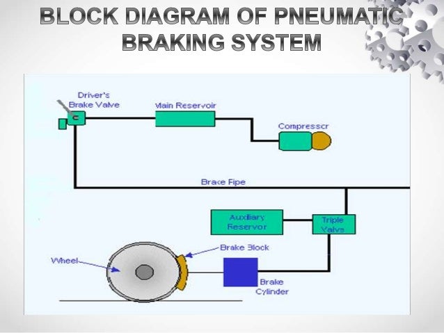 Pneumatic braking system