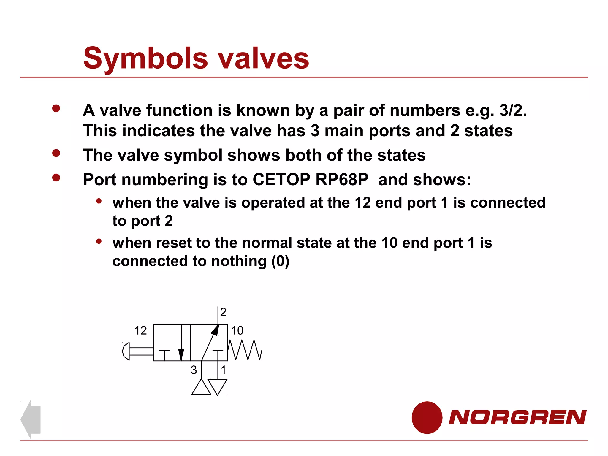 Symbols valves




A valve function is known by a pair of numbers e.g. 3/2.
This indicates the valve has 3 main ports and 2 states
The valve symbol shows both of the states
Port numbering is to CETOP RP68P and shows:




when the valve is operated at the 12 end port 1 is connected
to port 2
when reset to the normal state at the 10 end port 1 is
connected to nothing (0)
2
12

10
3

1

 