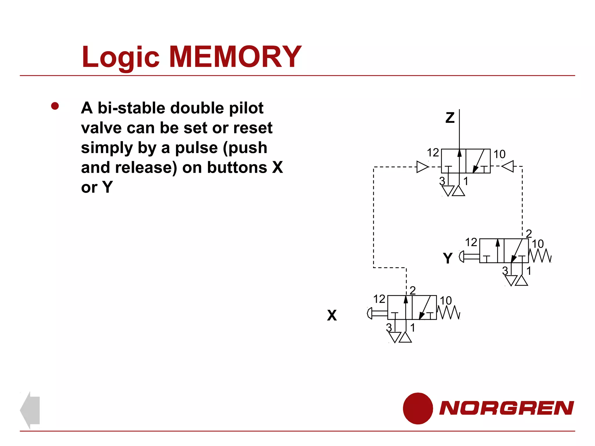 Logic MEMORY


A bi-stable double pilot
valve can be set or reset
simply by a pulse (push
and release) on buttons X
or Y

Z
12

10

3

1

2
10

12

Y
2

12

X

3

1

10

3

1

 