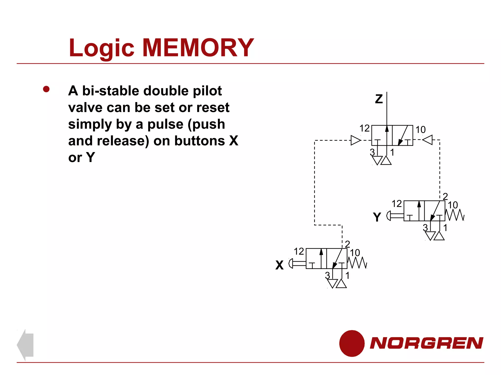 Logic MEMORY


A bi-stable double pilot
valve can be set or reset
simply by a pulse (push
and release) on buttons X
or Y

Z
12

10

3

1

2
10

12

Y
2
10

12

X

3

1

3

1

 