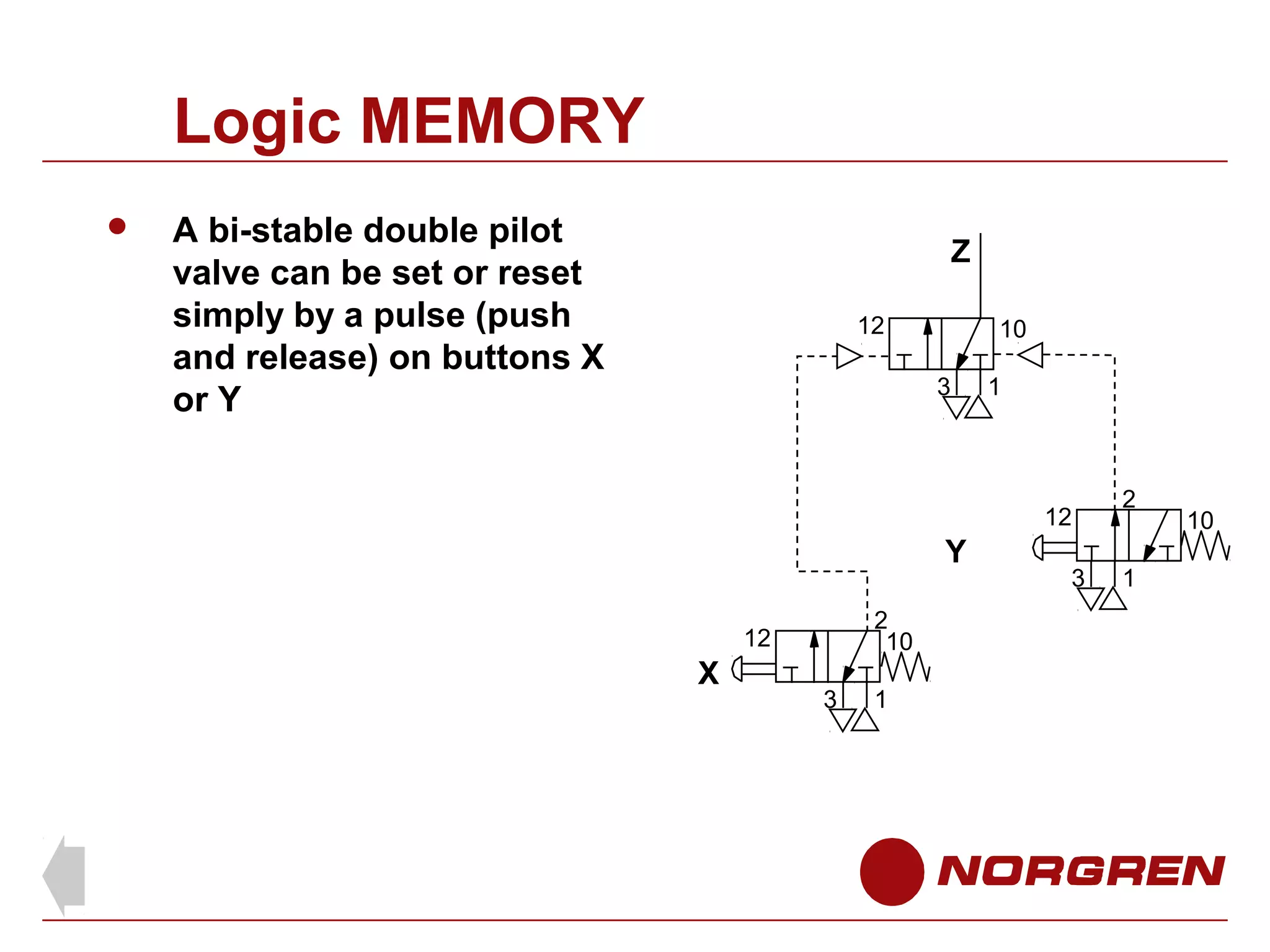 Logic MEMORY


A bi-stable double pilot
valve can be set or reset
simply by a pulse (push
and release) on buttons X
or Y

Z
12

10
3

1

12

Y
2
10

12

X

3

1

3

2
1

10

 