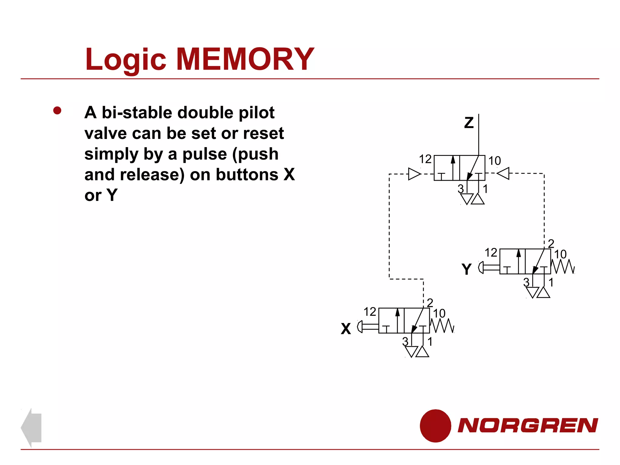 Logic MEMORY


A bi-stable double pilot
valve can be set or reset
simply by a pulse (push
and release) on buttons X
or Y

Z
12

10
3

1

2
10

12

Y
2
10

12

X

3

1

3

1

 