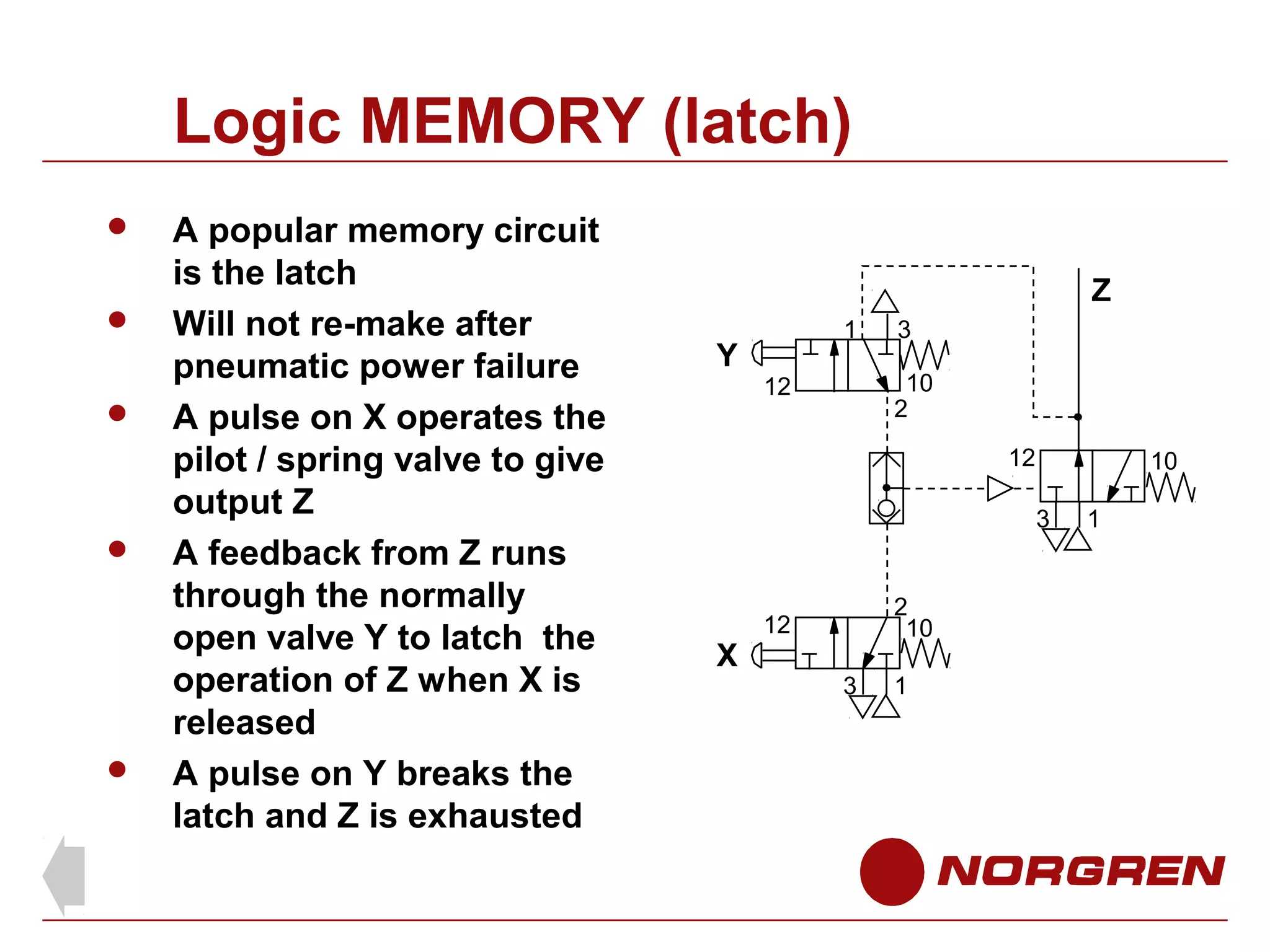 Logic MEMORY (latch)








A popular memory circuit
is the latch
Will not re-make after
pneumatic power failure
A pulse on X operates the
pilot / spring valve to give
output Z
A feedback from Z runs
through the normally
open valve Y to latch the
operation of Z when X is
released
A pulse on Y breaks the
latch and Z is exhausted

Z
Y

1

3
10
2

12

12

10
3

X

2
10

12
3

1

1

 