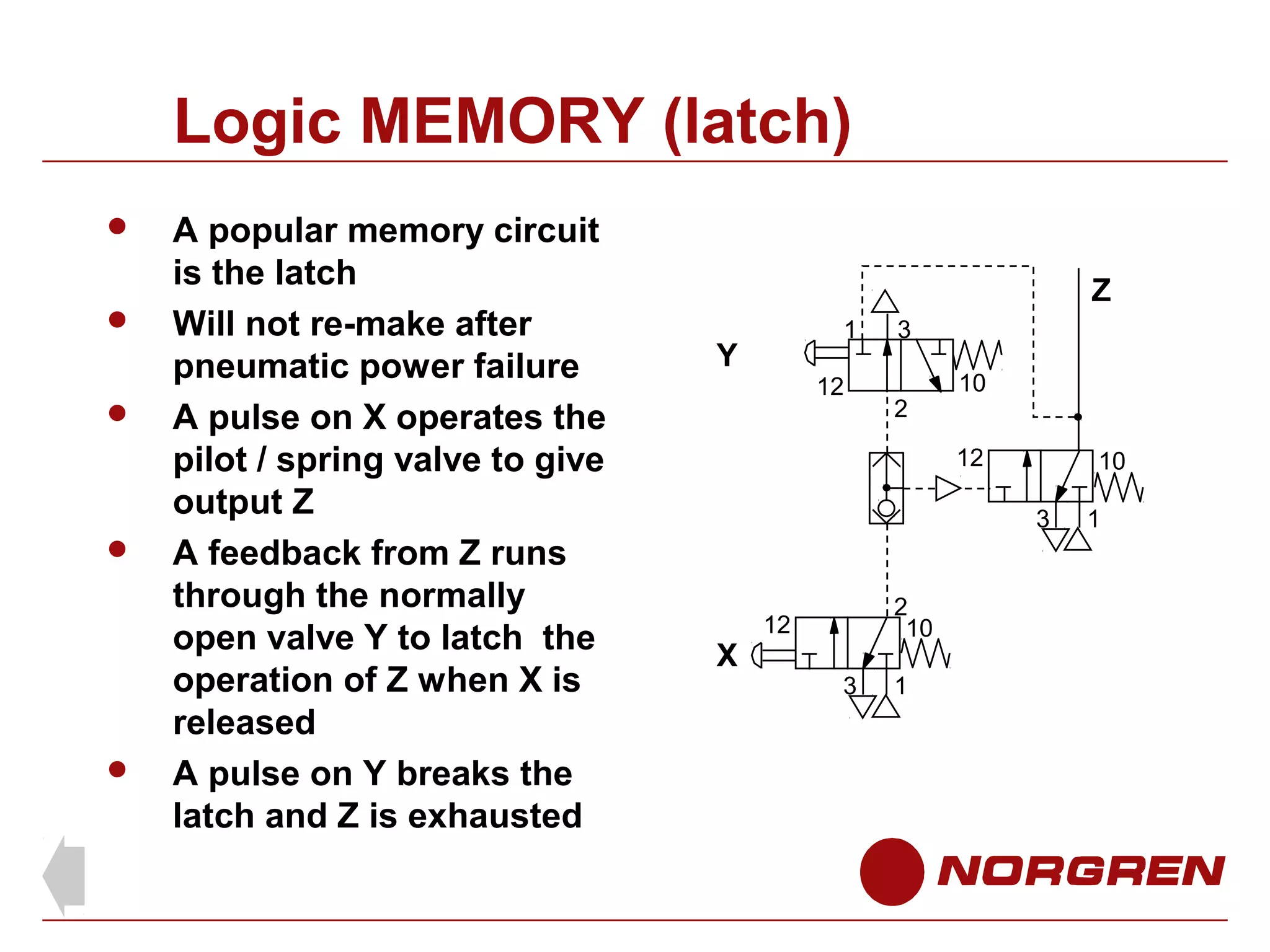 Logic MEMORY (latch)








A popular memory circuit
is the latch
Will not re-make after
pneumatic power failure
A pulse on X operates the
pilot / spring valve to give
output Z
A feedback from Z runs
through the normally
open valve Y to latch the
operation of Z when X is
released
A pulse on Y breaks the
latch and Z is exhausted

Z
1

Y

12

3
2

10
12

10
3

X

2
10

12
3

1

1

 