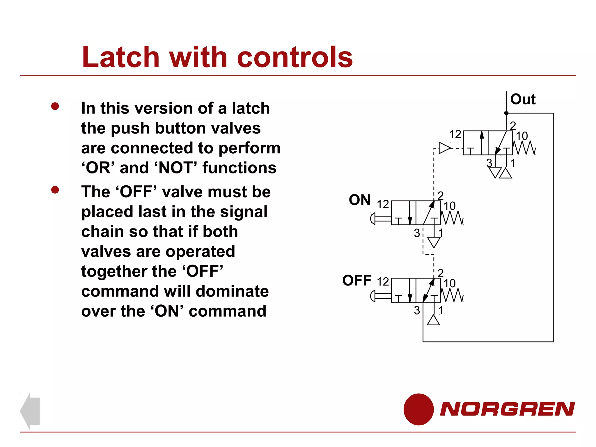Latch with controls




In this version of a latch
the push button valves
are connected to perform
‘OR’ and ‘NOT’ functions
The ‘OFF’ valve must be
placed last in the signal
chain so that if both
valves are operated
together the ‘OFF’
command will dominate
over the ‘ON’ command

Out
2
10

12
3

ON

2
10

12
3

1
2
10

OFF 12
3

1

1

 