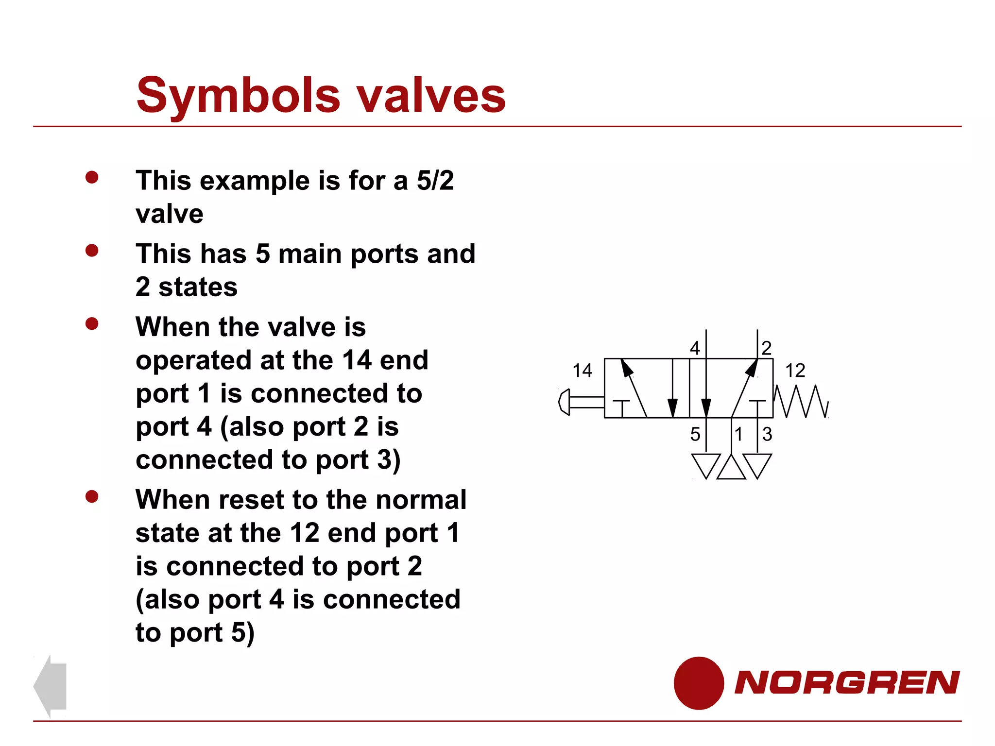 Symbols valves






This example is for a 5/2
valve
This has 5 main ports and
2 states
When the valve is
operated at the 14 end
port 1 is connected to
port 4 (also port 2 is
connected to port 3)
When reset to the normal
state at the 12 end port 1
is connected to port 2
(also port 4 is connected
to port 5)

4

2

14

12
5

1 3

 