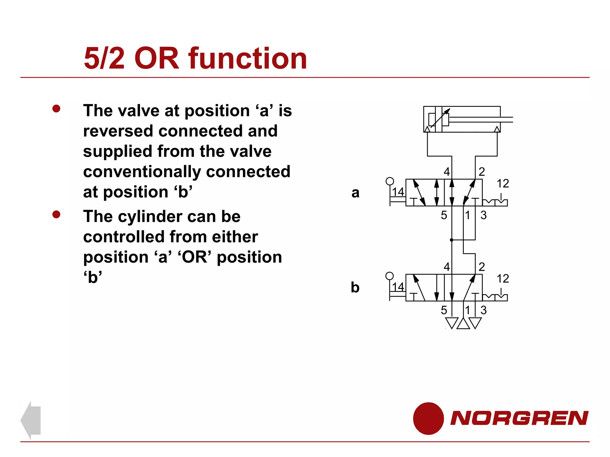 5/2 OR function




The valve at position ‘a’ is
reversed connected and
supplied from the valve
conventionally connected
at position ‘b’
The cylinder can be
controlled from either
position ‘a’ ‘OR’ position
‘b’

4

5

b

1 3

4

a

2

2

5

1 3

14

14

12

12

 