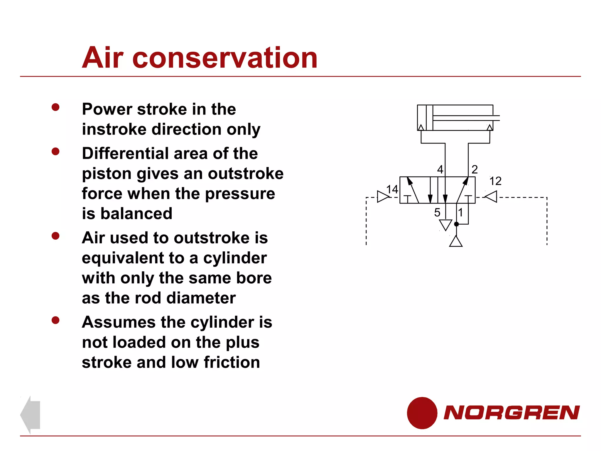 Air conservation







Power stroke in the
instroke direction only
Differential area of the
piston gives an outstroke
force when the pressure
is balanced
Air used to outstroke is
equivalent to a cylinder
with only the same bore
as the rod diameter
Assumes the cylinder is
not loaded on the plus
stroke and low friction

4

2

14
5

1

12

 