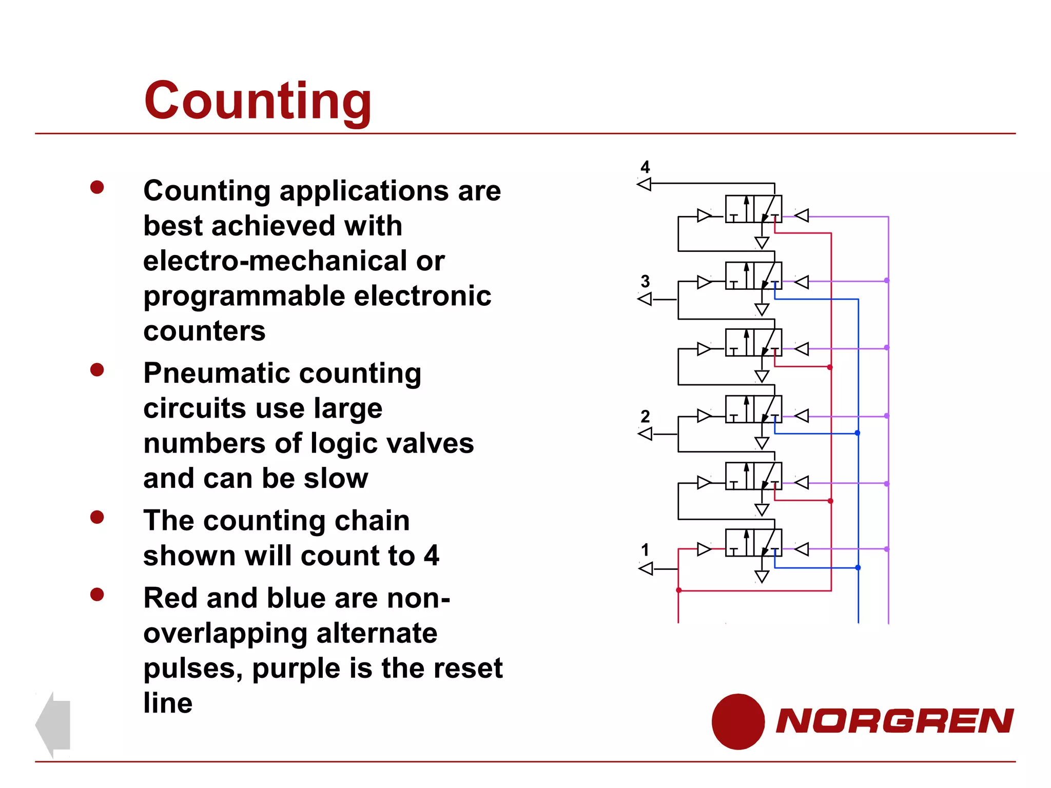 Counting







Counting applications are
best achieved with
electro-mechanical or
programmable electronic
counters
Pneumatic counting
circuits use large
numbers of logic valves
and can be slow
The counting chain
shown will count to 4
Red and blue are nonoverlapping alternate
pulses, purple is the reset
line

4

3

2

1

 