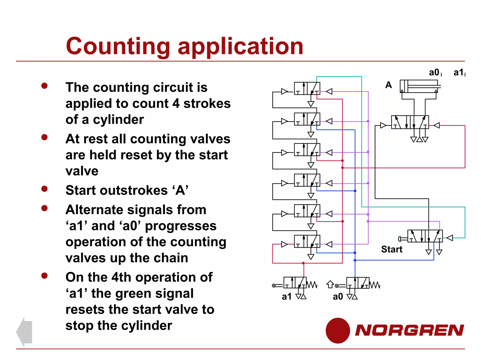Counting application
a0










The counting circuit is
applied to count 4 strokes
of a cylinder
At rest all counting valves
are held reset by the start
valve
Start outstrokes ‘A’
Alternate signals from
‘a1’ and ‘a0’ progresses
operation of the counting
valves up the chain
On the 4th operation of
‘a1’ the green signal
resets the start valve to
stop the cylinder

A

Start

a1

a0

a1

 