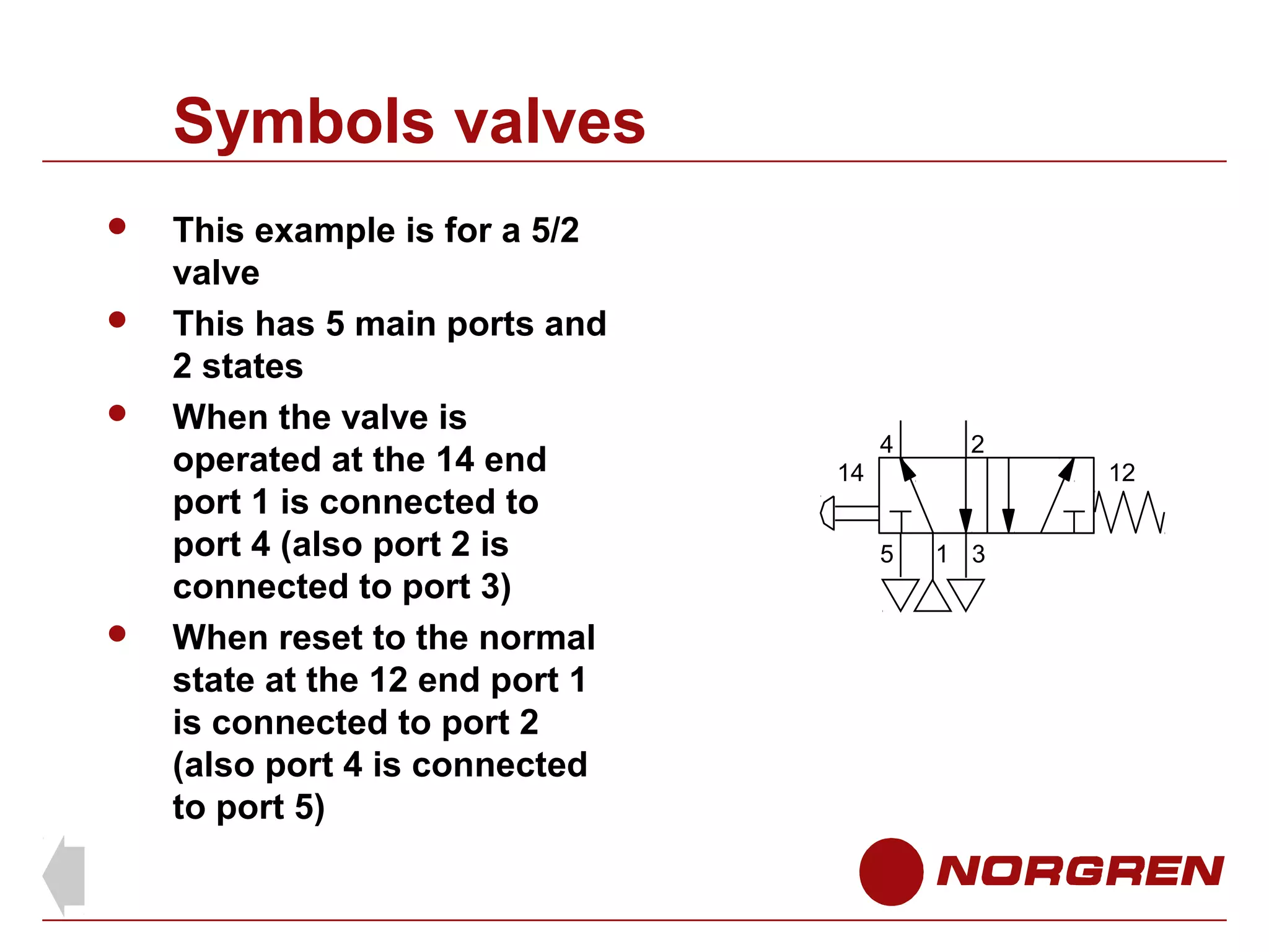 Symbols valves






This example is for a 5/2
valve
This has 5 main ports and
2 states
When the valve is
operated at the 14 end
port 1 is connected to
port 4 (also port 2 is
connected to port 3)
When reset to the normal
state at the 12 end port 1
is connected to port 2
(also port 4 is connected
to port 5)

4

2

14

12
5

1 3

 