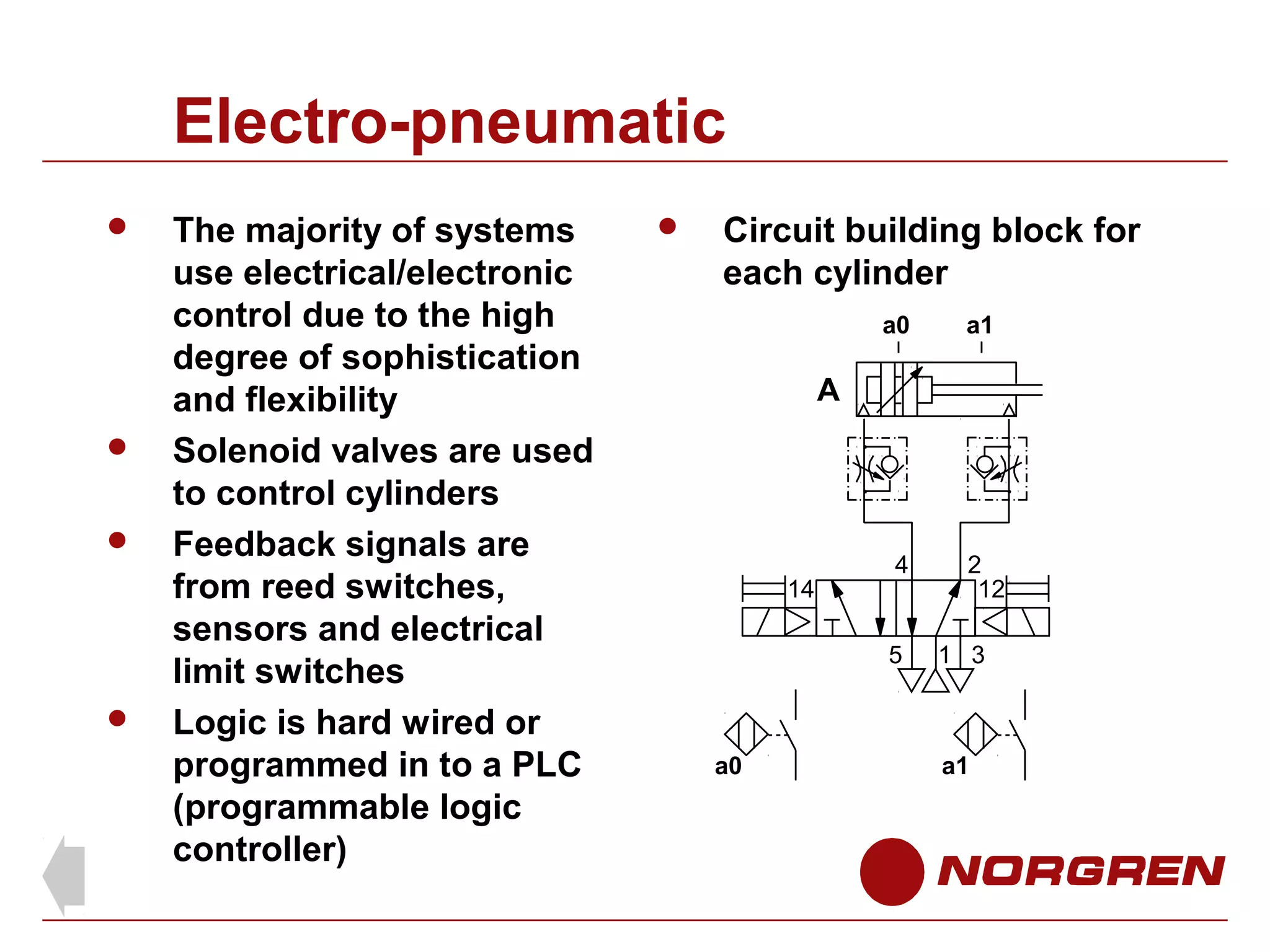 Electro-pneumatic







The majority of systems
use electrical/electronic
control due to the high
degree of sophistication
and flexibility
Solenoid valves are used
to control cylinders
Feedback signals are
from reed switches,
sensors and electrical
limit switches
Logic is hard wired or
programmed in to a PLC
(programmable logic
controller)



Circuit building block for
each cylinder
a0

a1

4

2
12

A

14

5

a0

1 3

a1

 