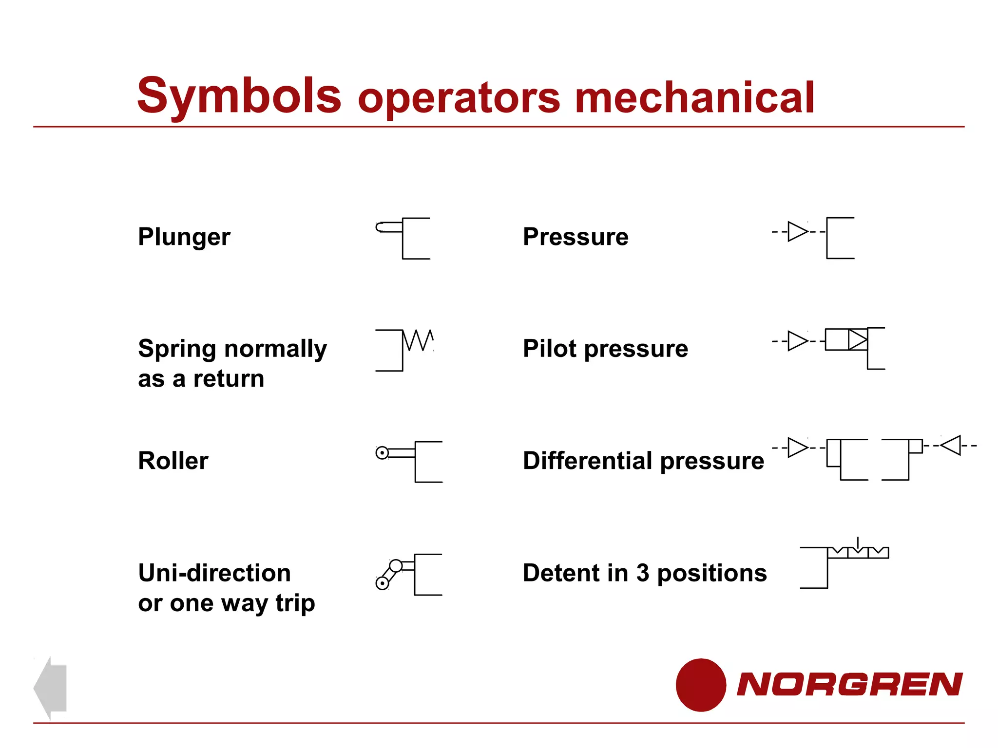 Symbols operators mechanical
Plunger

Pressure

Spring normally
as a return

Pilot pressure

Roller

Differential pressure

Uni-direction
or one way trip

Detent in 3 positions

 