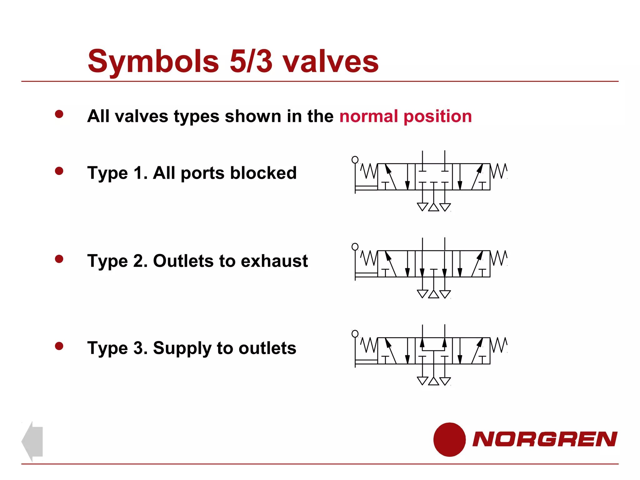 Symbols 5/3 valves


All valves types shown in the normal position



Type 1. All ports blocked



Type 2. Outlets to exhaust



Type 3. Supply to outlets

 