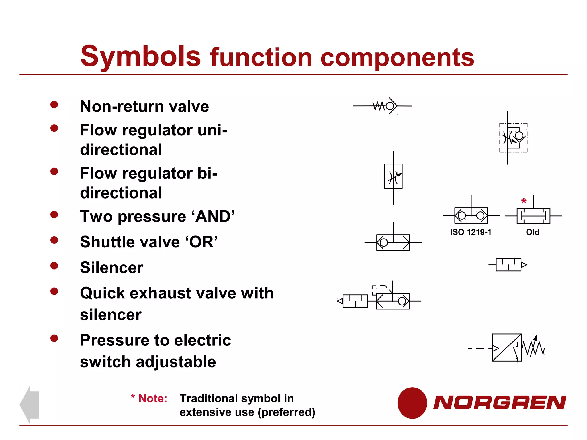 Symbols function components



Non-return valve
Flow regulator unidirectional
Flow regulator bidirectional
Two pressure ‘AND’



Shuttle valve ‘OR’



Silencer



Quick exhaust valve with
silencer



Pressure to electric
switch adjustable





* Note:

Traditional symbol in
extensive use (preferred)

*
ISO 1219-1

Old

 