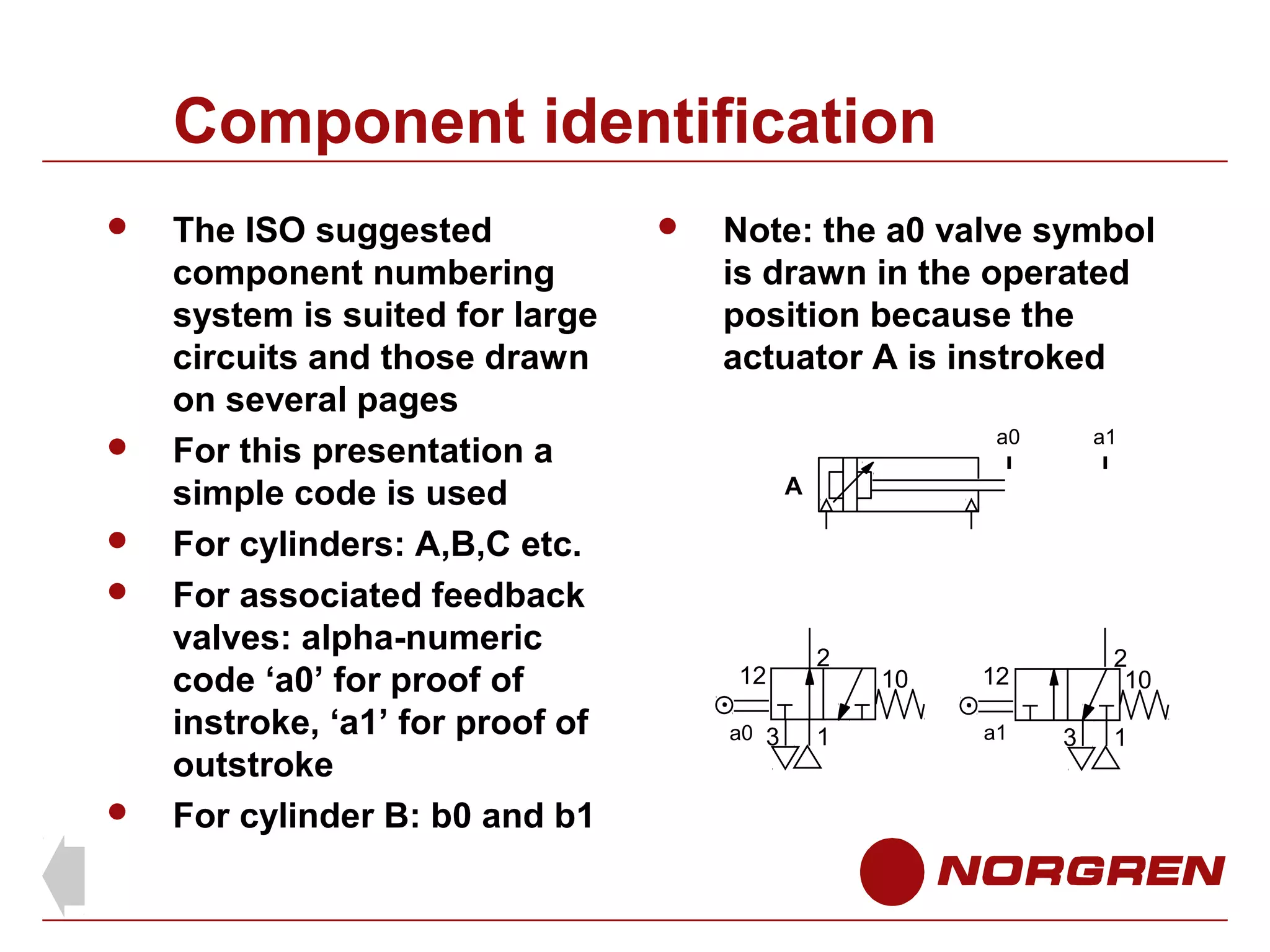 Component identification








The ISO suggested
component numbering
system is suited for large
circuits and those drawn
on several pages
For this presentation a
simple code is used
For cylinders: A,B,C etc.
For associated feedback
valves: alpha-numeric
code ‘a0’ for proof of
instroke, ‘a1’ for proof of
outstroke
For cylinder B: b0 and b1



Note: the a0 valve symbol
is drawn in the operated
position because the
actuator A is instroked
a0

a1

A

12
a0 3

2
1

10

2
10

12
a1

3

1

 