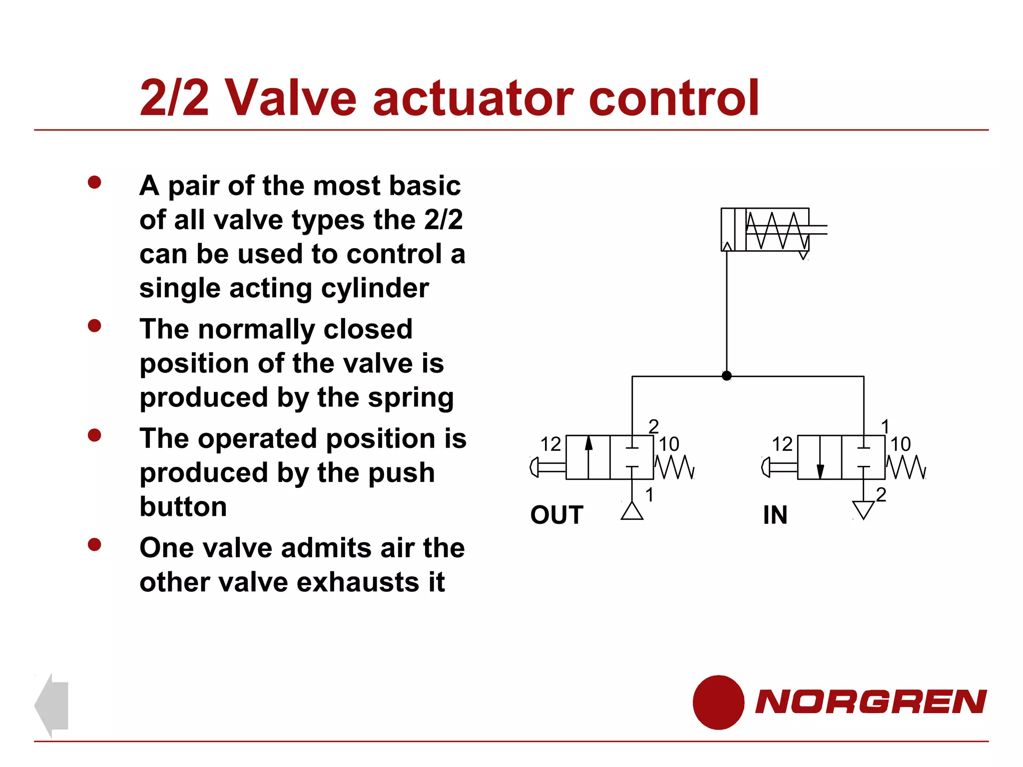2/2 Valve actuator control








A pair of the most basic
of all valve types the 2/2
can be used to control a
single acting cylinder
The normally closed
position of the valve is
produced by the spring
The operated position is
produced by the push
button
One valve admits air the
other valve exhausts it

12

OUT

2
10
1

12

IN

1
10
2

 