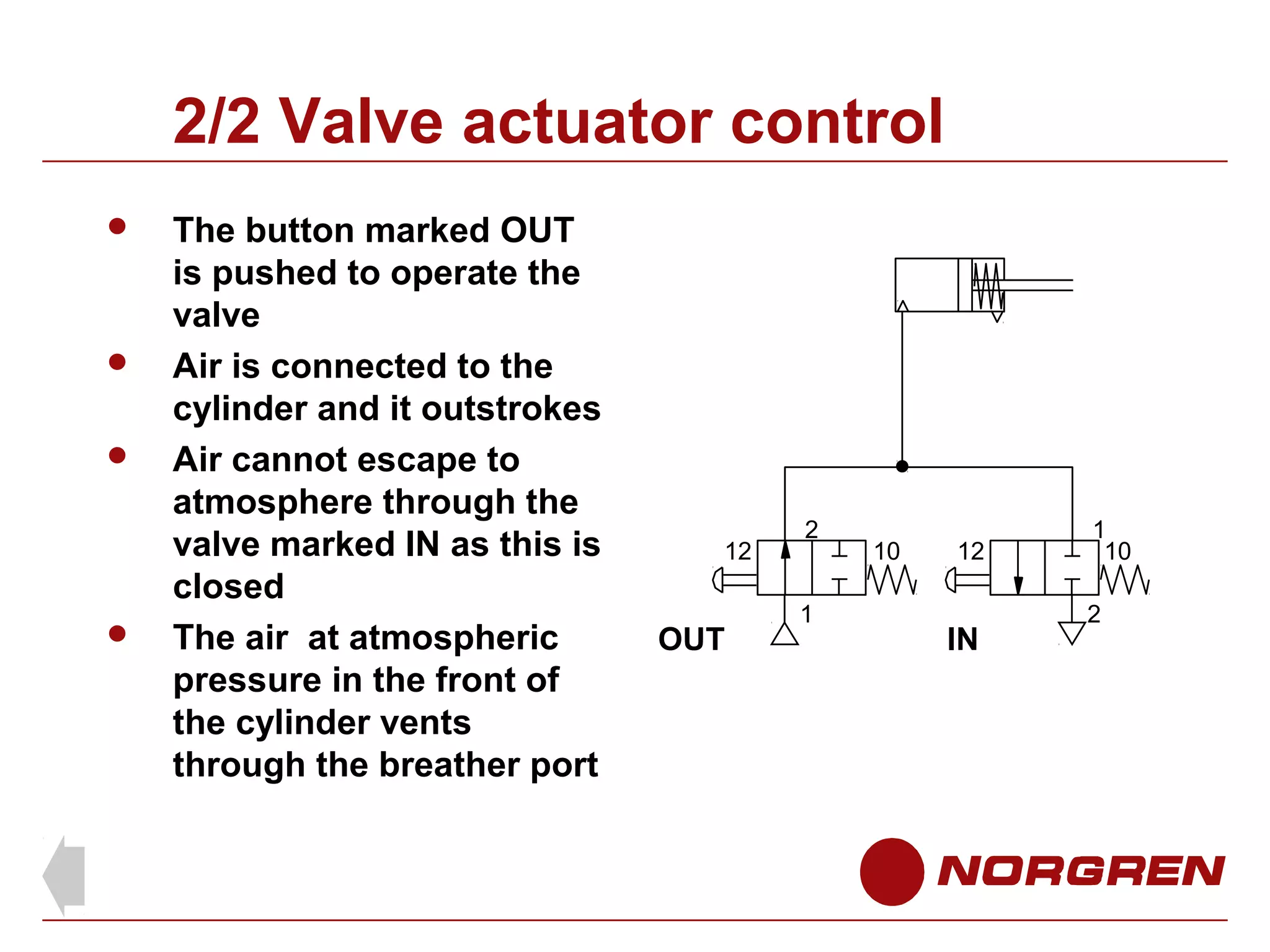 2/2 Valve actuator control







The button marked OUT
is pushed to operate the
valve
Air is connected to the
cylinder and it outstrokes
Air cannot escape to
atmosphere through the
valve marked IN as this is
closed
The air at atmospheric
pressure in the front of
the cylinder vents
through the breather port

12

OUT

2
1

10

12

IN

1
10
2

 