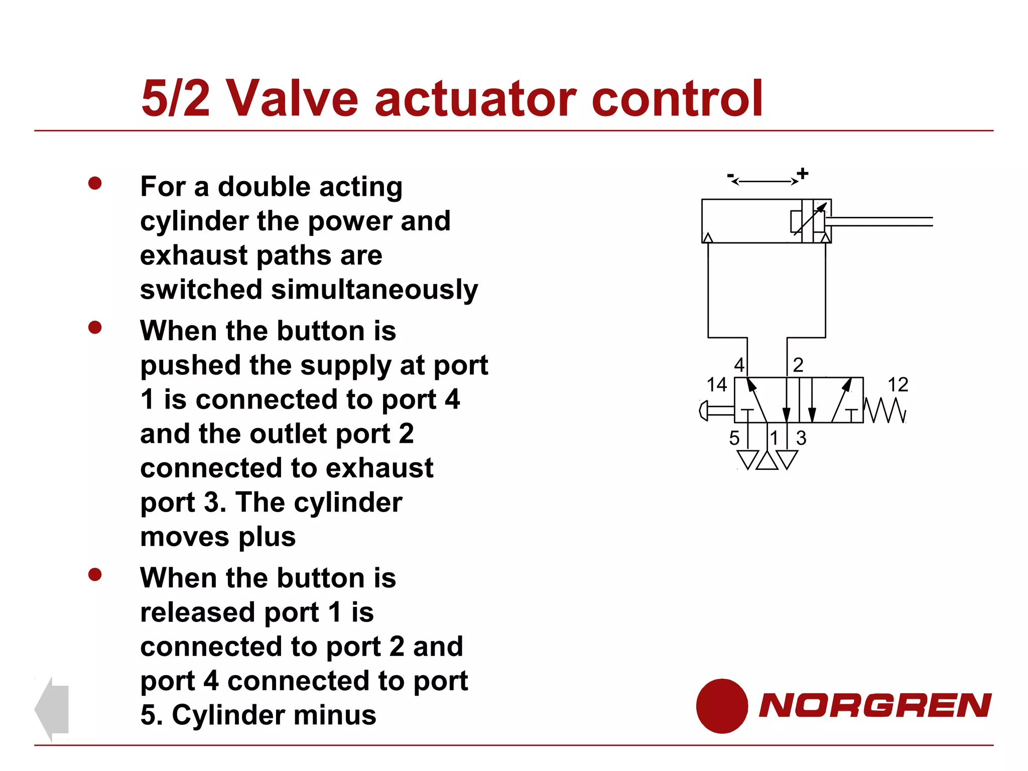 5/2 Valve actuator control






For a double acting
cylinder the power and
exhaust paths are
switched simultaneously
When the button is
pushed the supply at port
1 is connected to port 4
and the outlet port 2
connected to exhaust
port 3. The cylinder
moves plus
When the button is
released port 1 is
connected to port 2 and
port 4 connected to port
5. Cylinder minus

-

14

+

4

2

5

1 3

12

 
