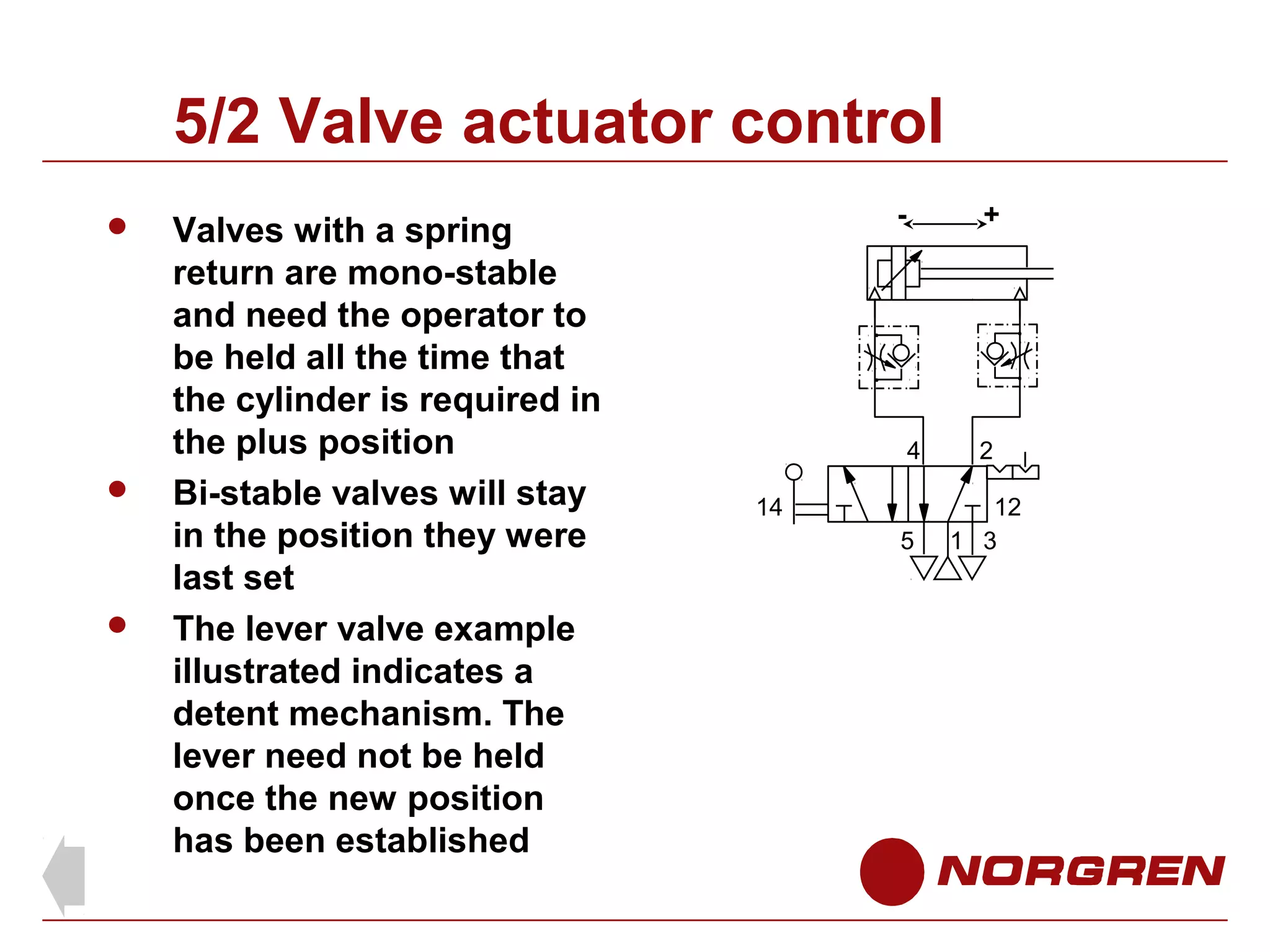 5/2 Valve actuator control






Valves with a spring
return are mono-stable
and need the operator to
be held all the time that
the cylinder is required in
the plus position
Bi-stable valves will stay
in the position they were
last set
The lever valve example
illustrated indicates a
detent mechanism. The
lever need not be held
once the new position
has been established

-

+

4

2

5

12
1 3

14

 