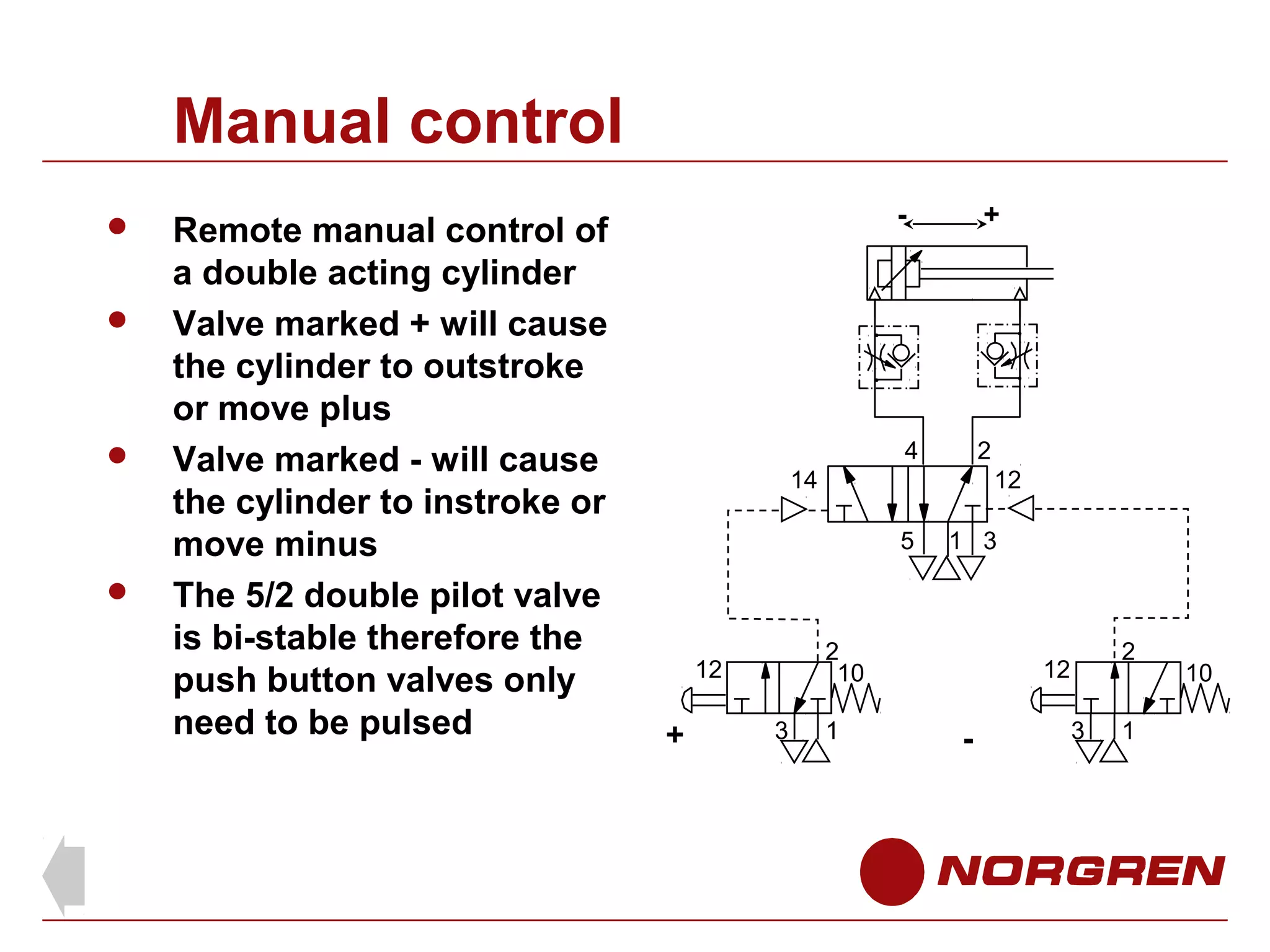 Manual control







Remote manual control of
a double acting cylinder
Valve marked + will cause
the cylinder to outstroke
or move plus
Valve marked - will cause
the cylinder to instroke or
move minus
The 5/2 double pilot valve
is bi-stable therefore the
push button valves only
need to be pulsed

-

+

4

2

14

12
5

2
10

12

+

1 3

3

1

2

12

-

3

1

10

 