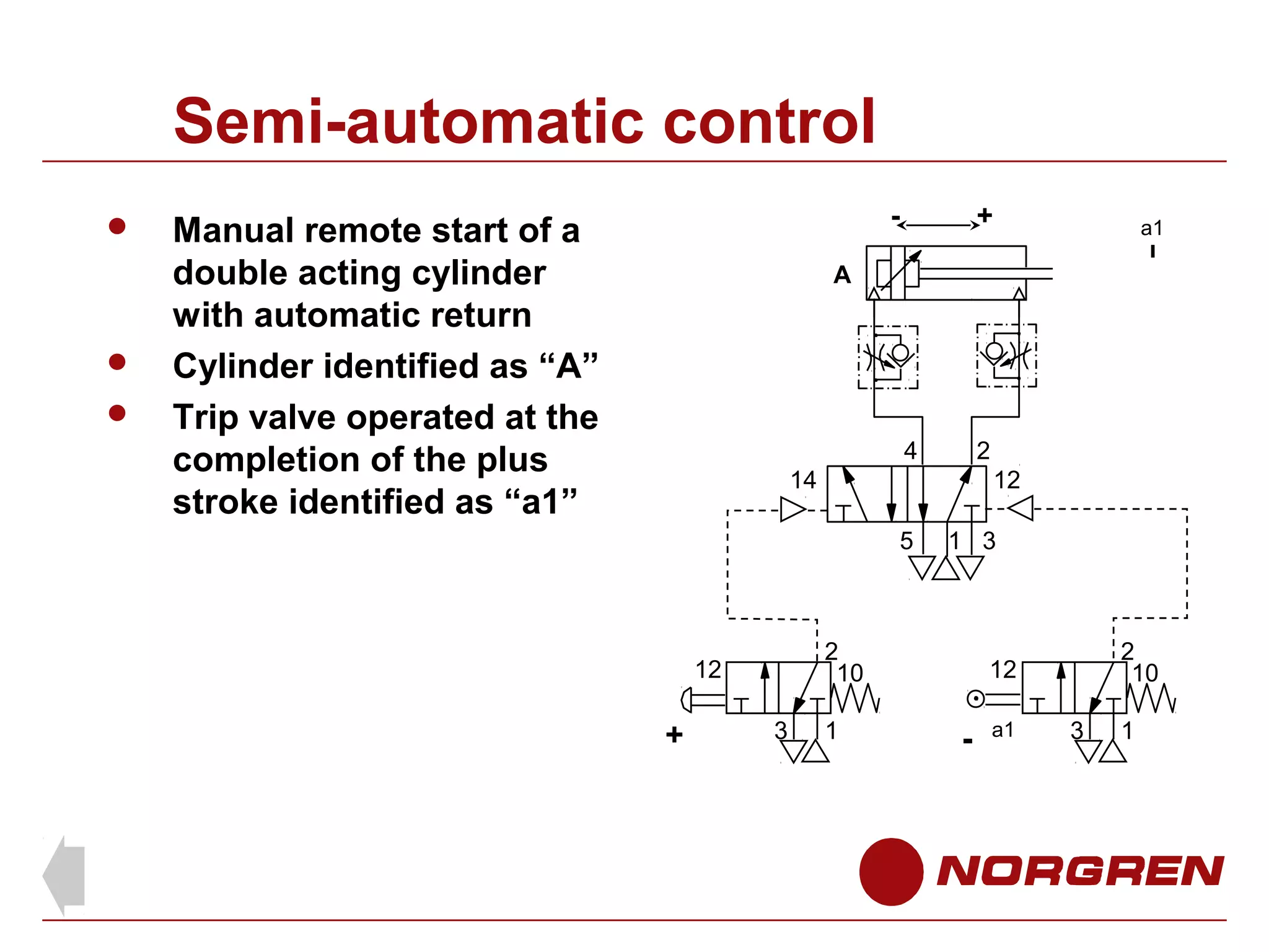 Semi-automatic control





-

Manual remote start of a
double acting cylinder
with automatic return
Cylinder identified as “A”
Trip valve operated at the
completion of the plus
stroke identified as “a1”

+

a1

A

4

2

14

12
5

2
10

12

+

1 3

3

1

2
10

12

-

a1

3

1

 