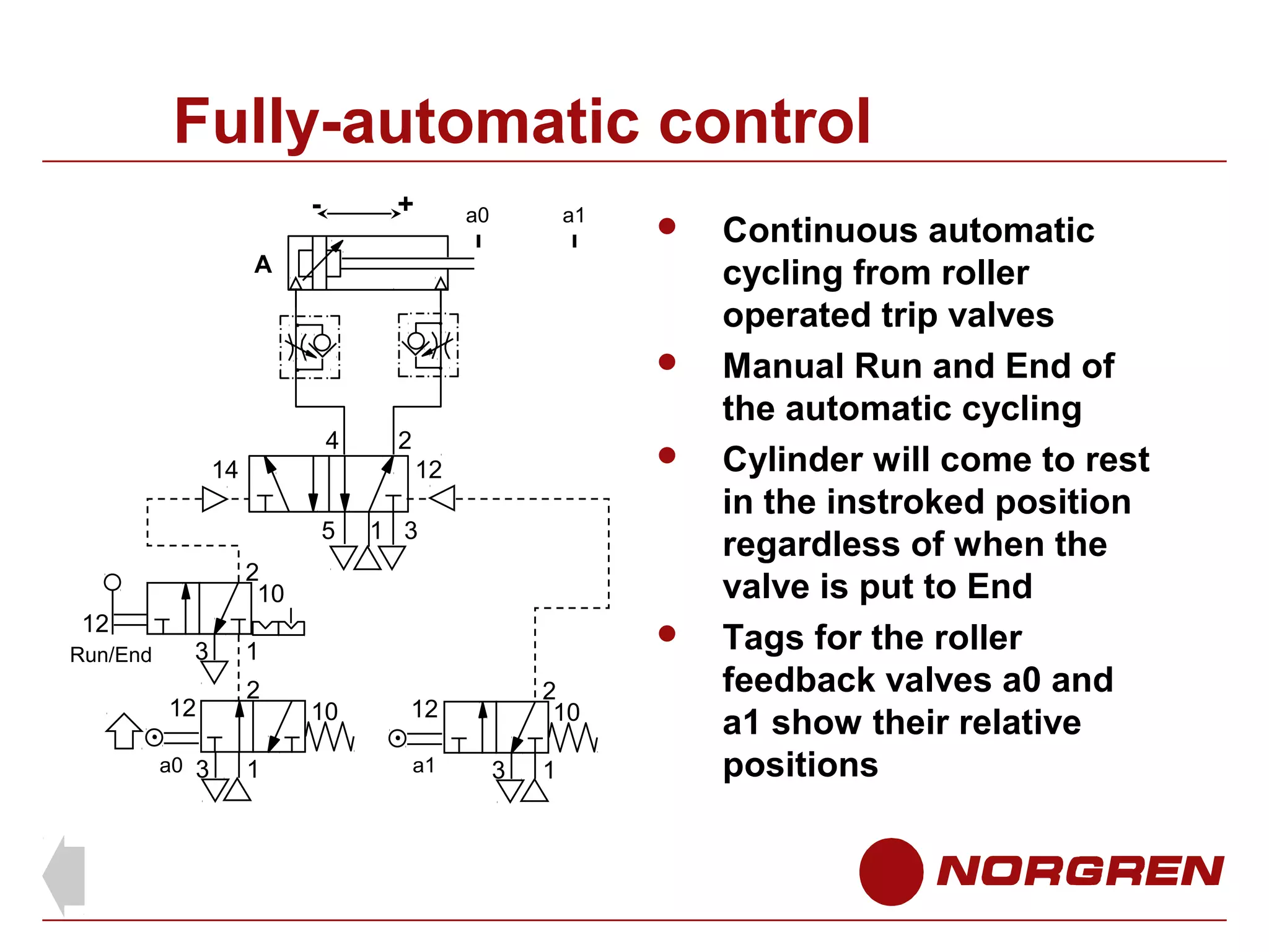 Fully-automatic control
-

+

a0

a1



A


4
14

2



12
5

1 3

2
10
12
Run/End

3
12
a0 3



1
2
1

10

2
10

12
a1

3

1

Continuous automatic
cycling from roller
operated trip valves
Manual Run and End of
the automatic cycling
Cylinder will come to rest
in the instroked position
regardless of when the
valve is put to End
Tags for the roller
feedback valves a0 and
a1 show their relative
positions

 