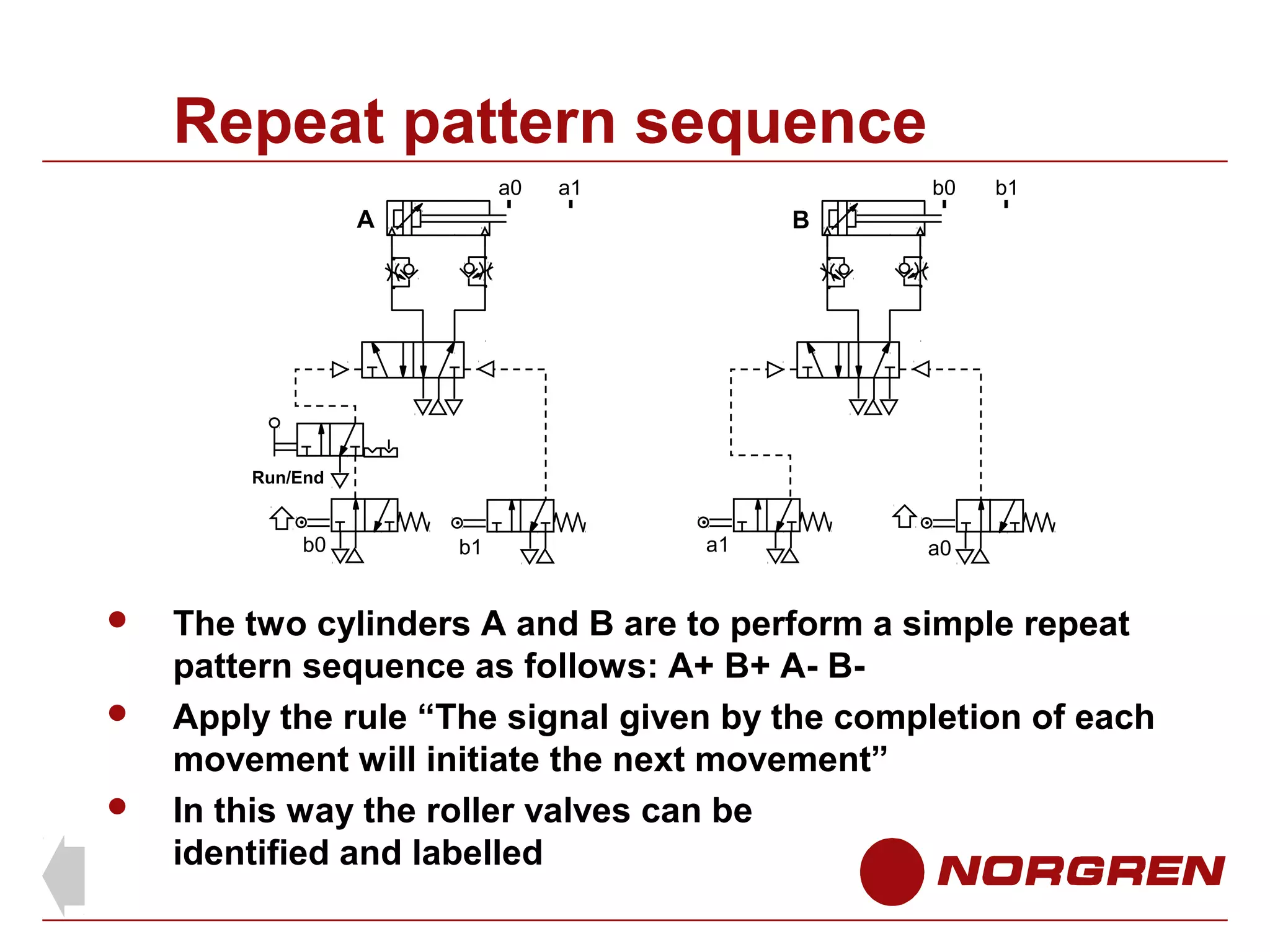 Repeat pattern sequence
a0

a1

b0

A

b1

B

Run/End

b0





b1

a1

a0

The two cylinders A and B are to perform a simple repeat
pattern sequence as follows: A+ B+ A- BApply the rule “The signal given by the completion of each
movement will initiate the next movement”
In this way the roller valves can be
identified and labelled

 
