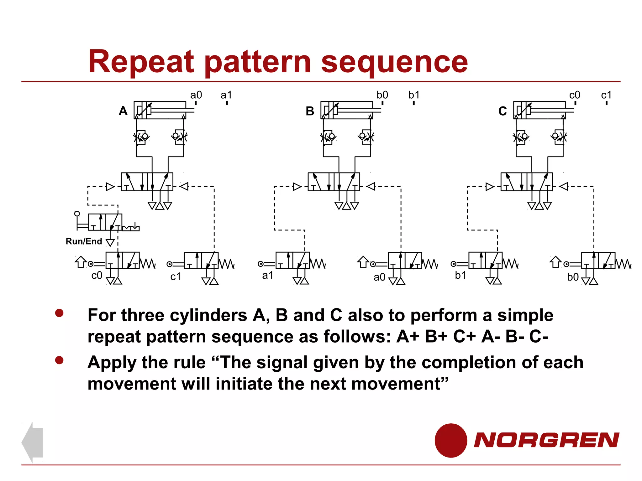 Repeat pattern sequence
a0

a1

b0

A

b1

c0

B

C

Run/End

c0




c1

a1

a0

b1

b0

For three cylinders A, B and C also to perform a simple
repeat pattern sequence as follows: A+ B+ C+ A- B- CApply the rule “The signal given by the completion of each
movement will initiate the next movement”

c1

 