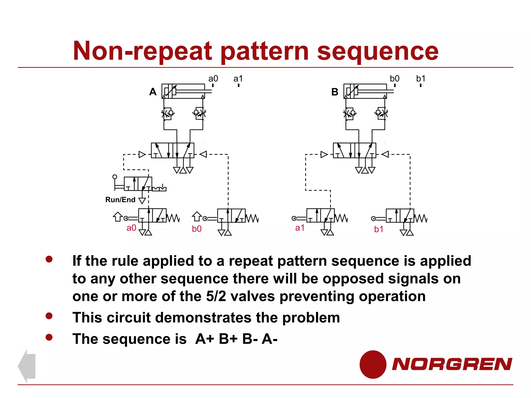 Non-repeat pattern sequence
a0

a1

b0

A

b1

B

Run/End

a0






b0

a1

b1

If the rule applied to a repeat pattern sequence is applied
to any other sequence there will be opposed signals on
one or more of the 5/2 valves preventing operation
This circuit demonstrates the problem
The sequence is A+ B+ B- A-

 